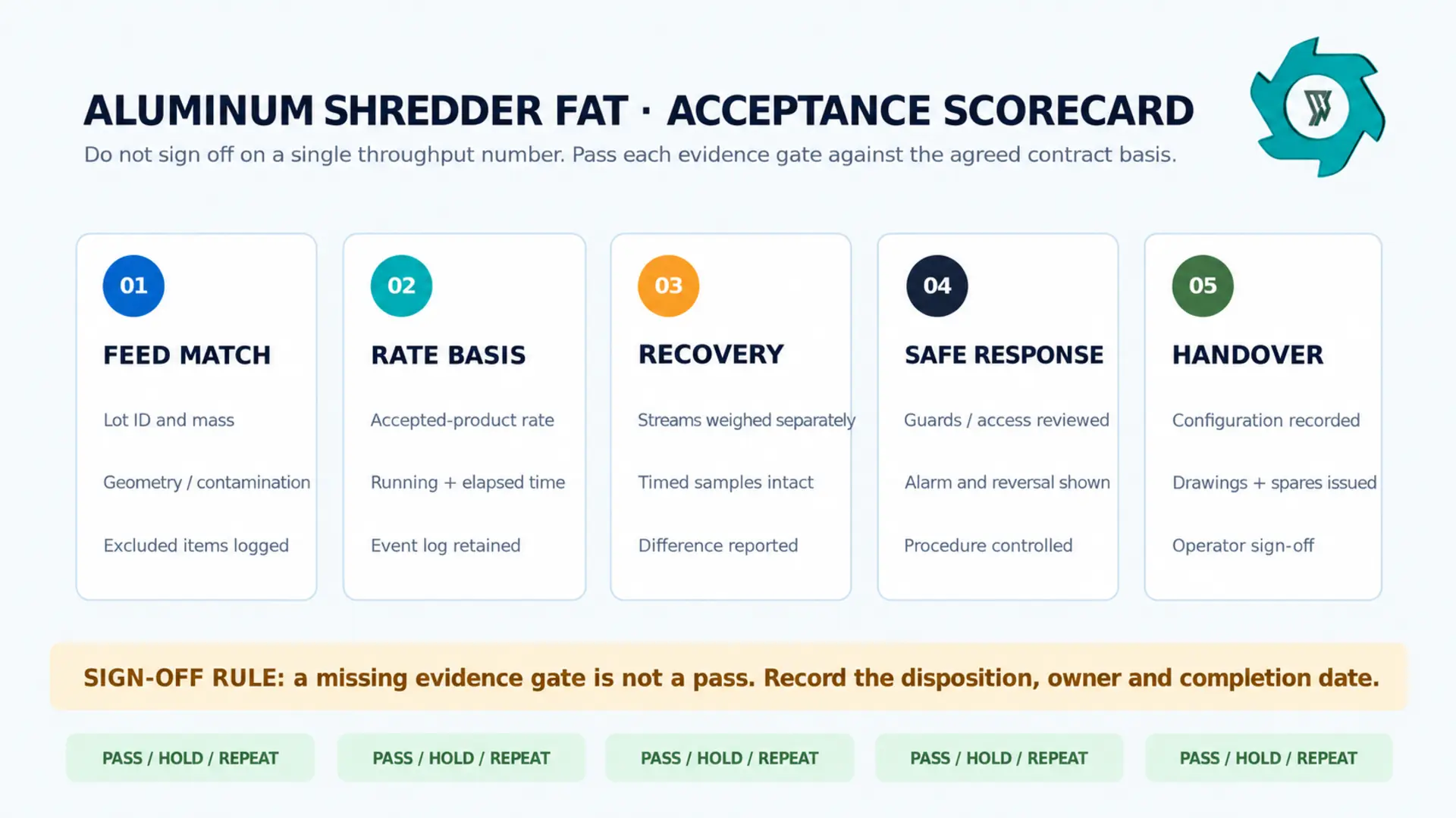 Aluminum shredder factory acceptance scorecard showing feed, rate, recovery, safety and evidence gates