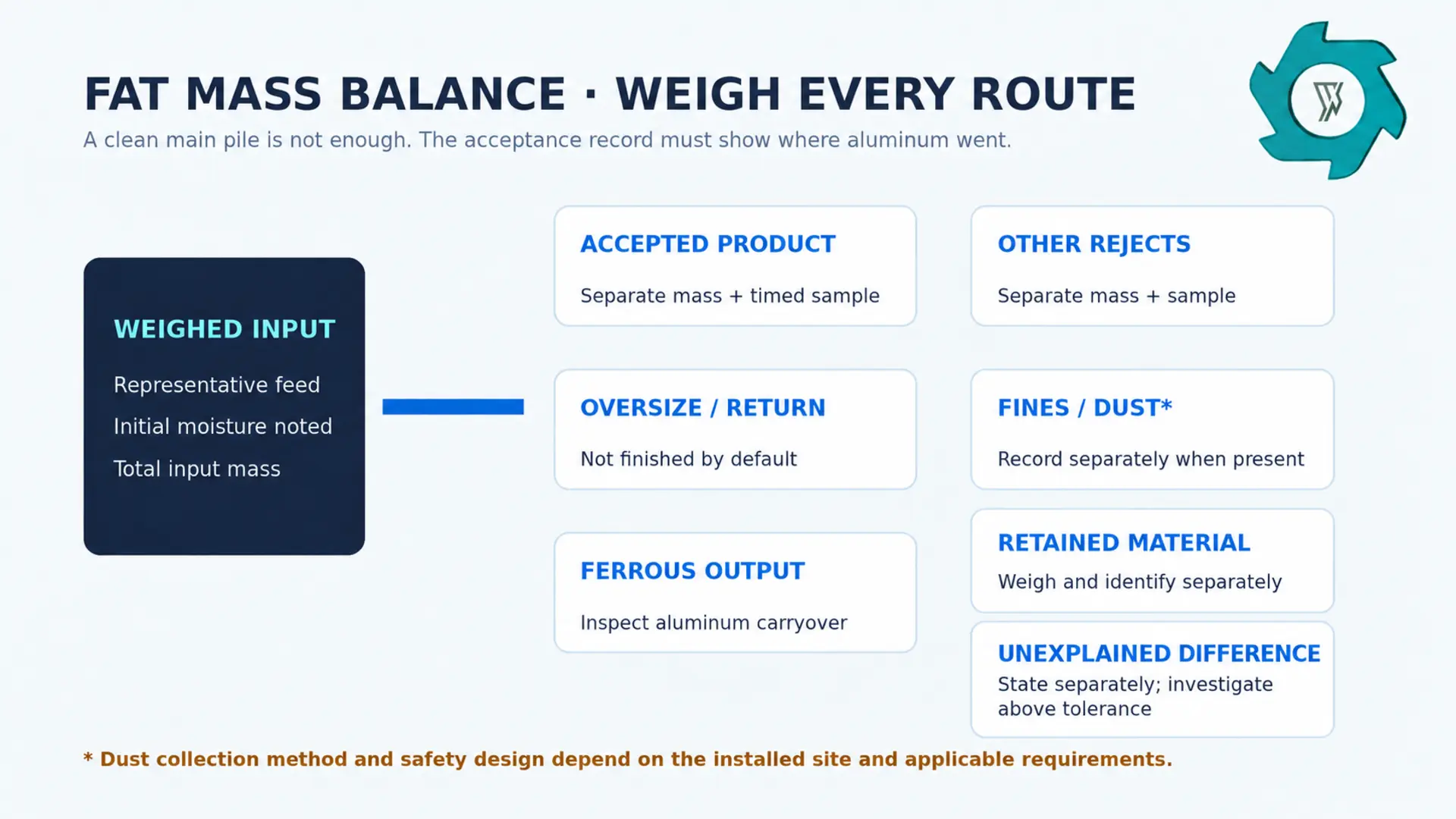 Mass balance infographic for an aluminum shredder FAT showing separate input and output streams