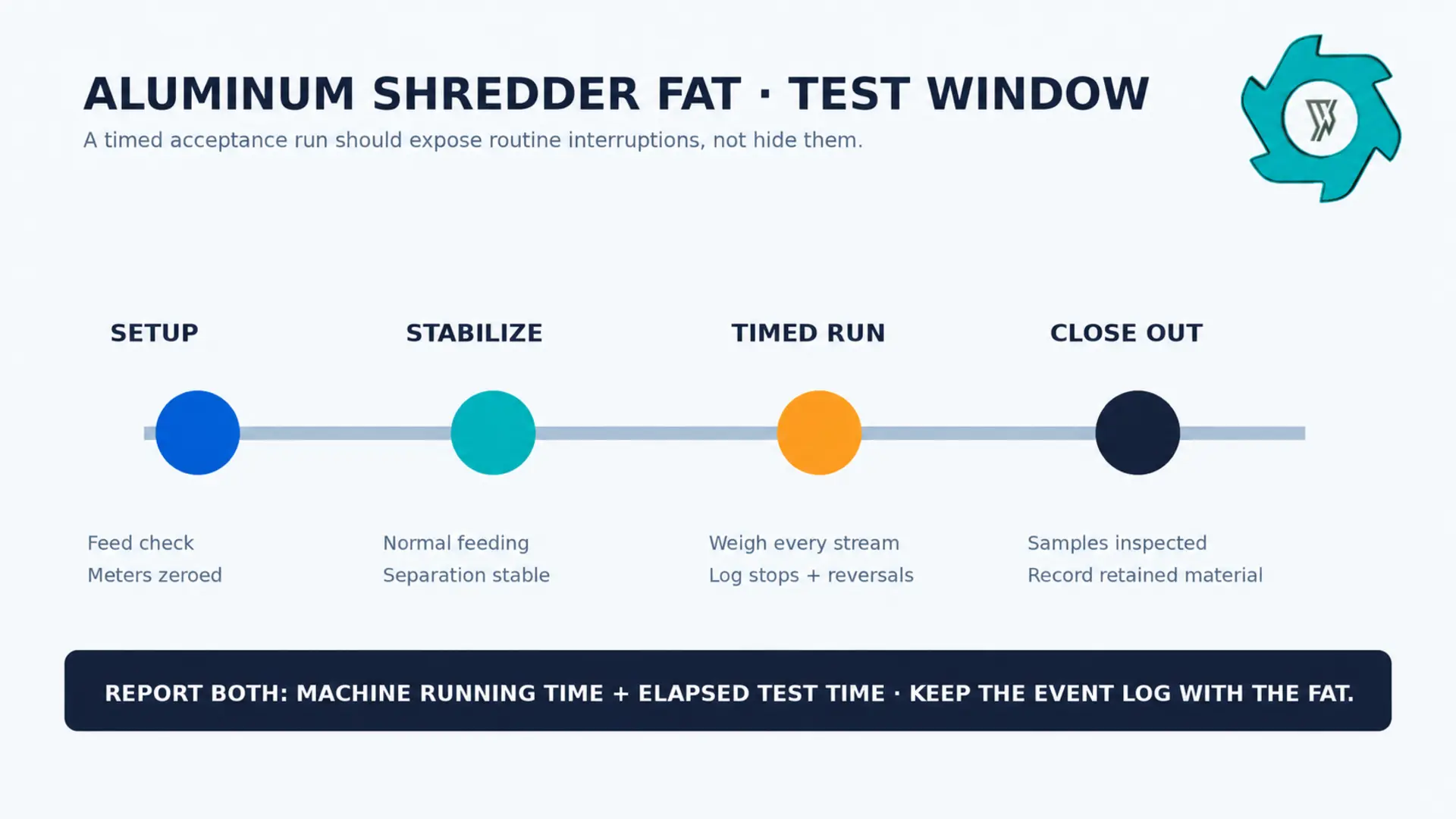 Timeline showing setup stabilization timed run and sampling phases for an aluminum shredder FAT