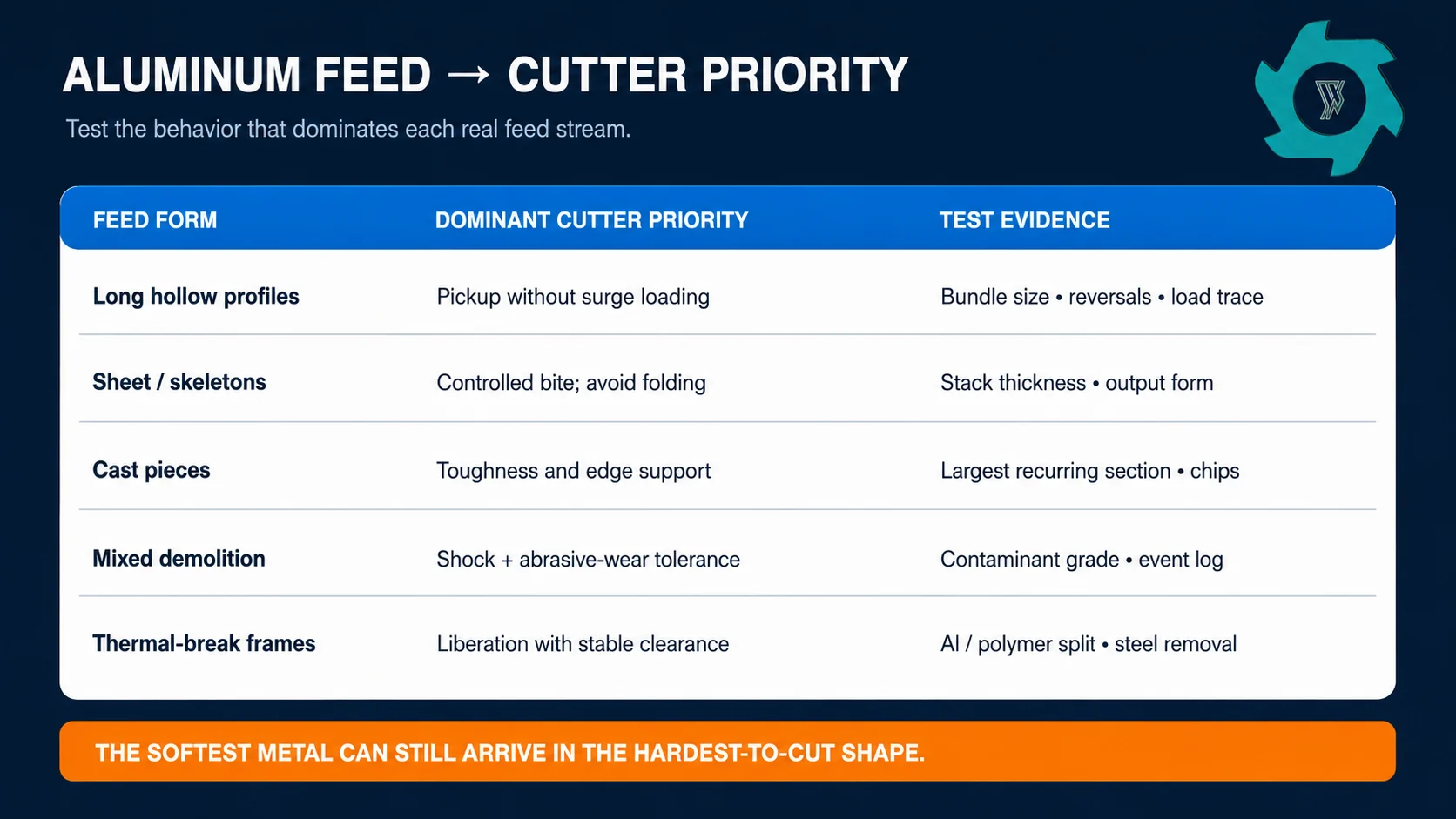 Matrix linking aluminum scrap forms to cutter priorities and test evidence