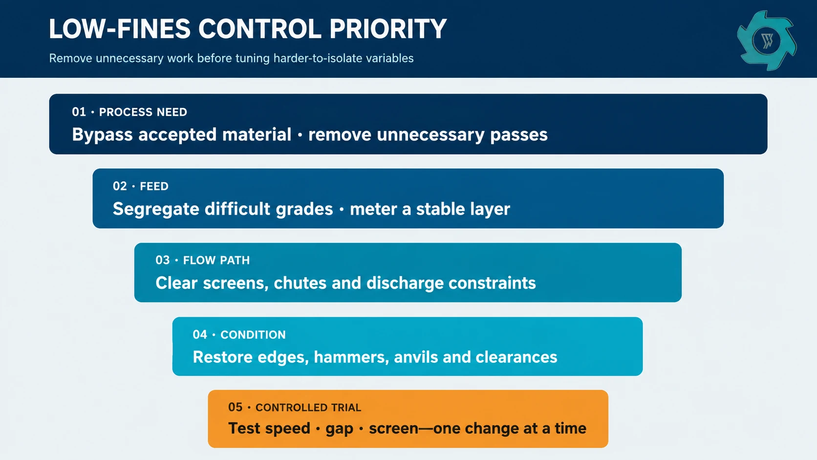Priority ladder for reducing aluminum fines from process need through maintenance and machine settings