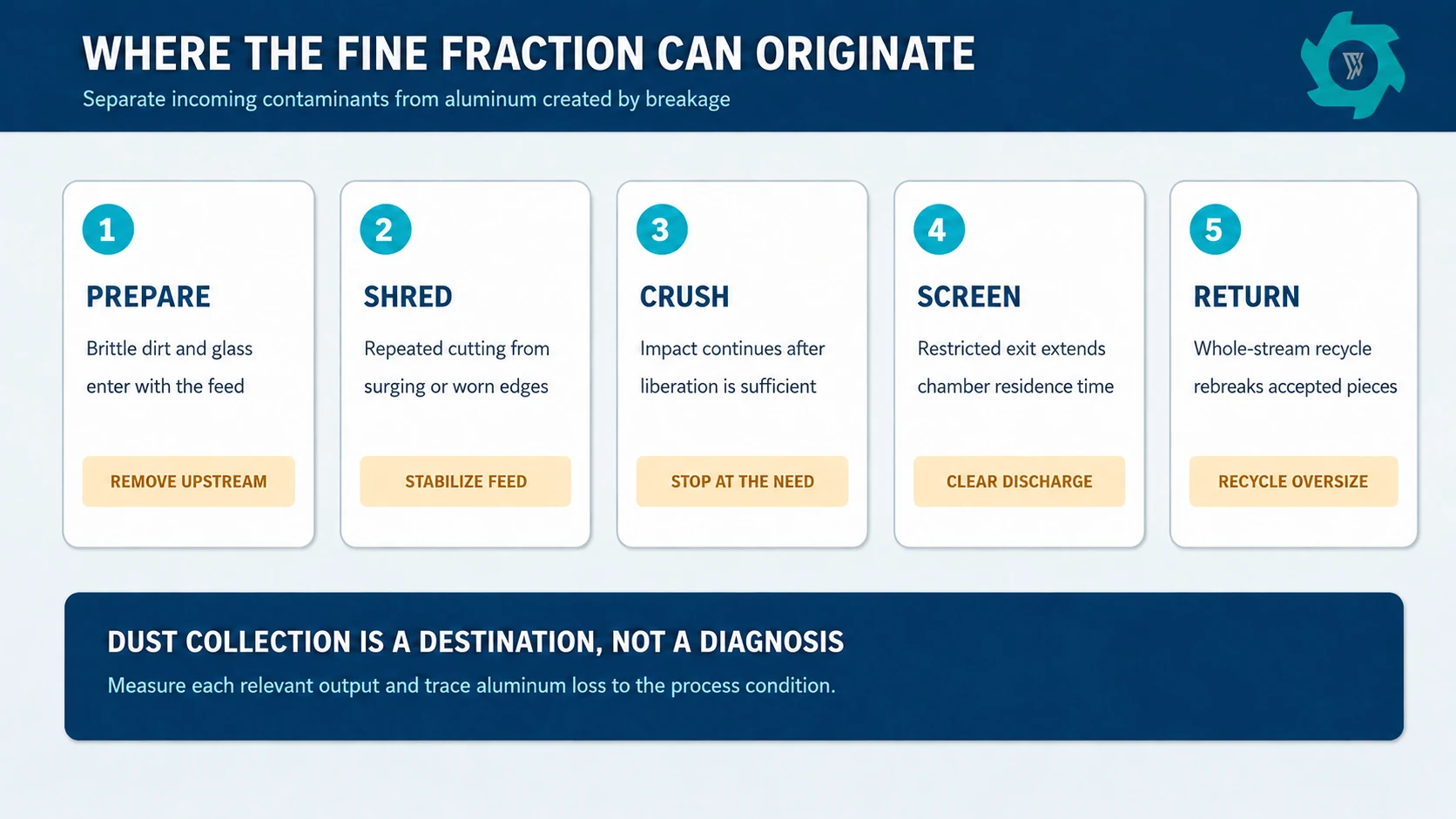 Map showing where the fine fraction can enter with the feed or form during shredding crushing screening and recirculation