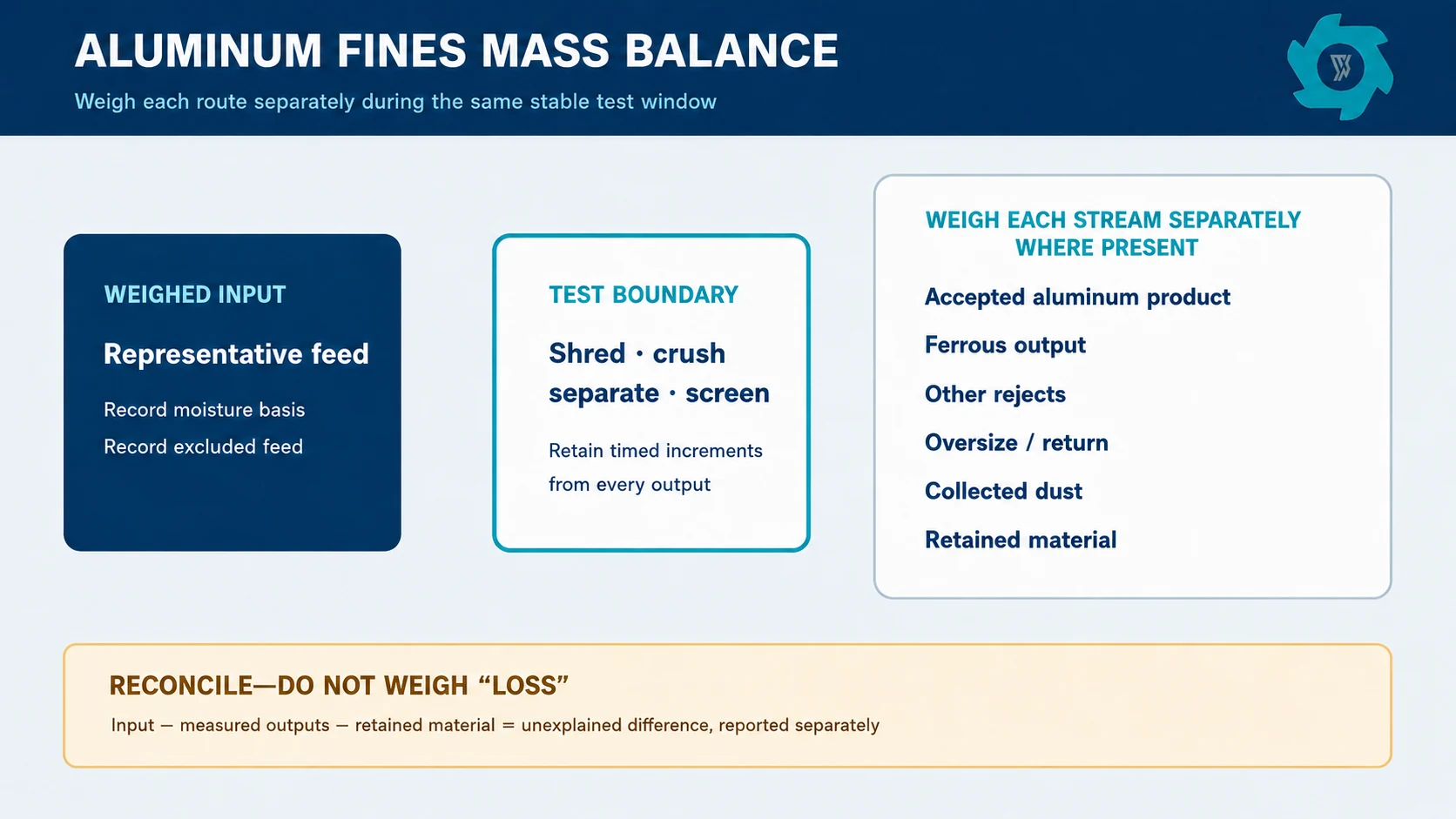Mass balance diagram requiring separate weighing of accepted aluminum ferrous rejects oversize dust and retained material