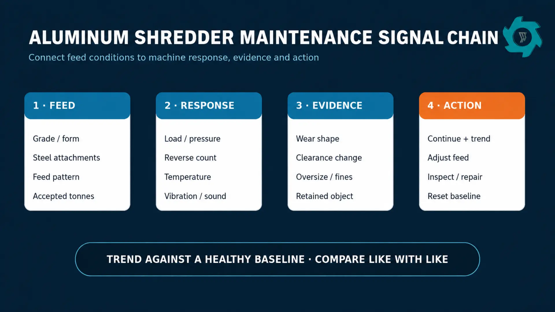 Aluminum shredder maintenance signal chain linking feed conditions to load response inspection evidence and maintenance action