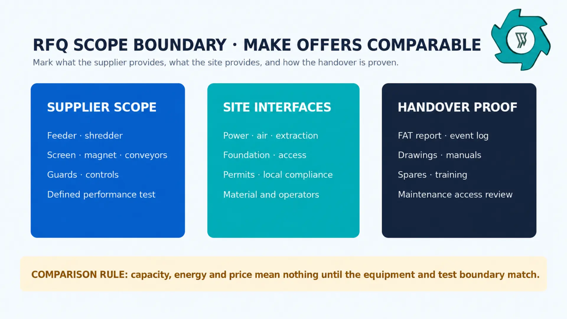 Diagram of aluminum shredder RFQ scope boundaries covering process equipment, utilities, handover and exclusions