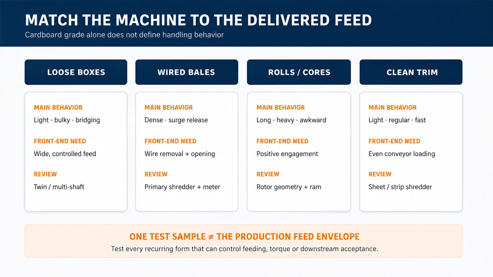 Cardboard feed form and shredder technology fit matrix