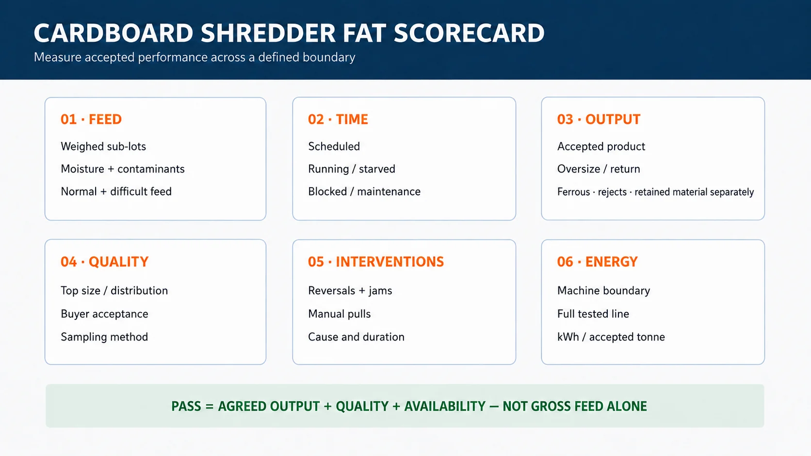 Cardboard shredder factory acceptance test scorecard