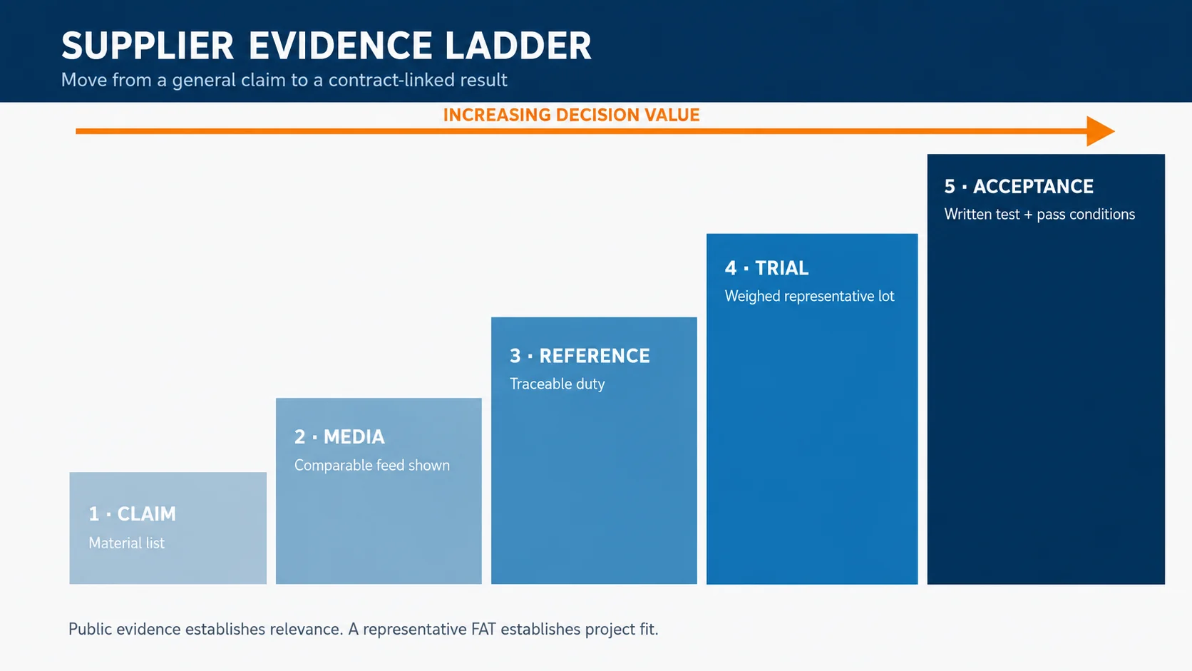 Five-level evidence ladder for evaluating cardboard shredder suppliers