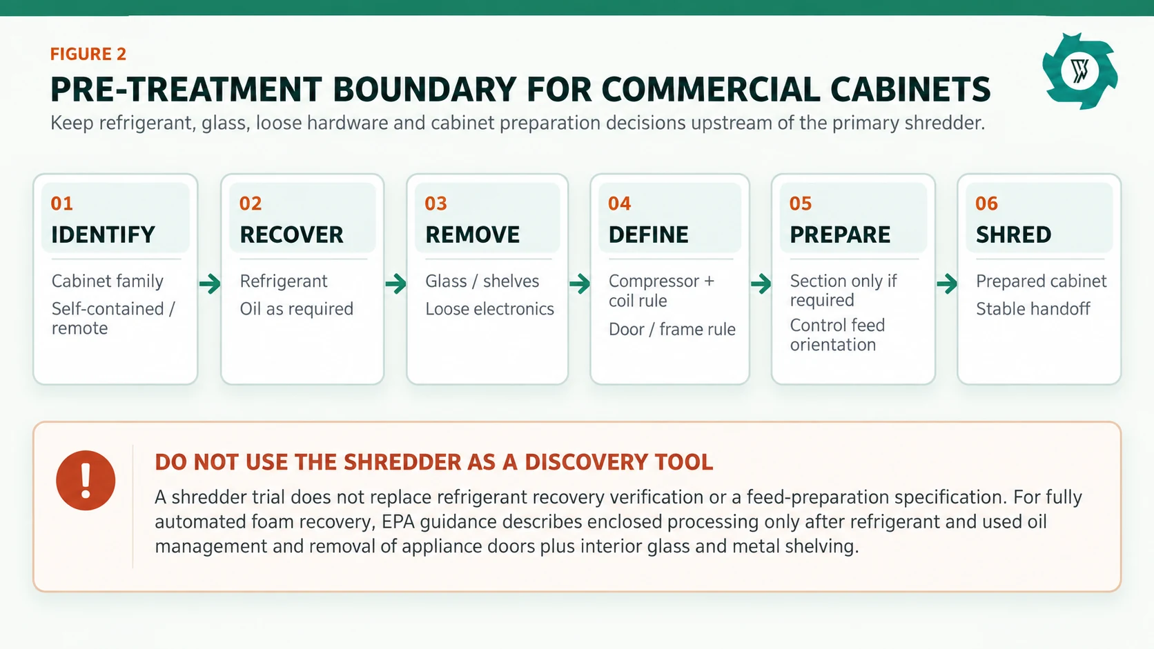 Pre-treatment boundary before shredding commercial refrigerators and refrigerated display cabinets