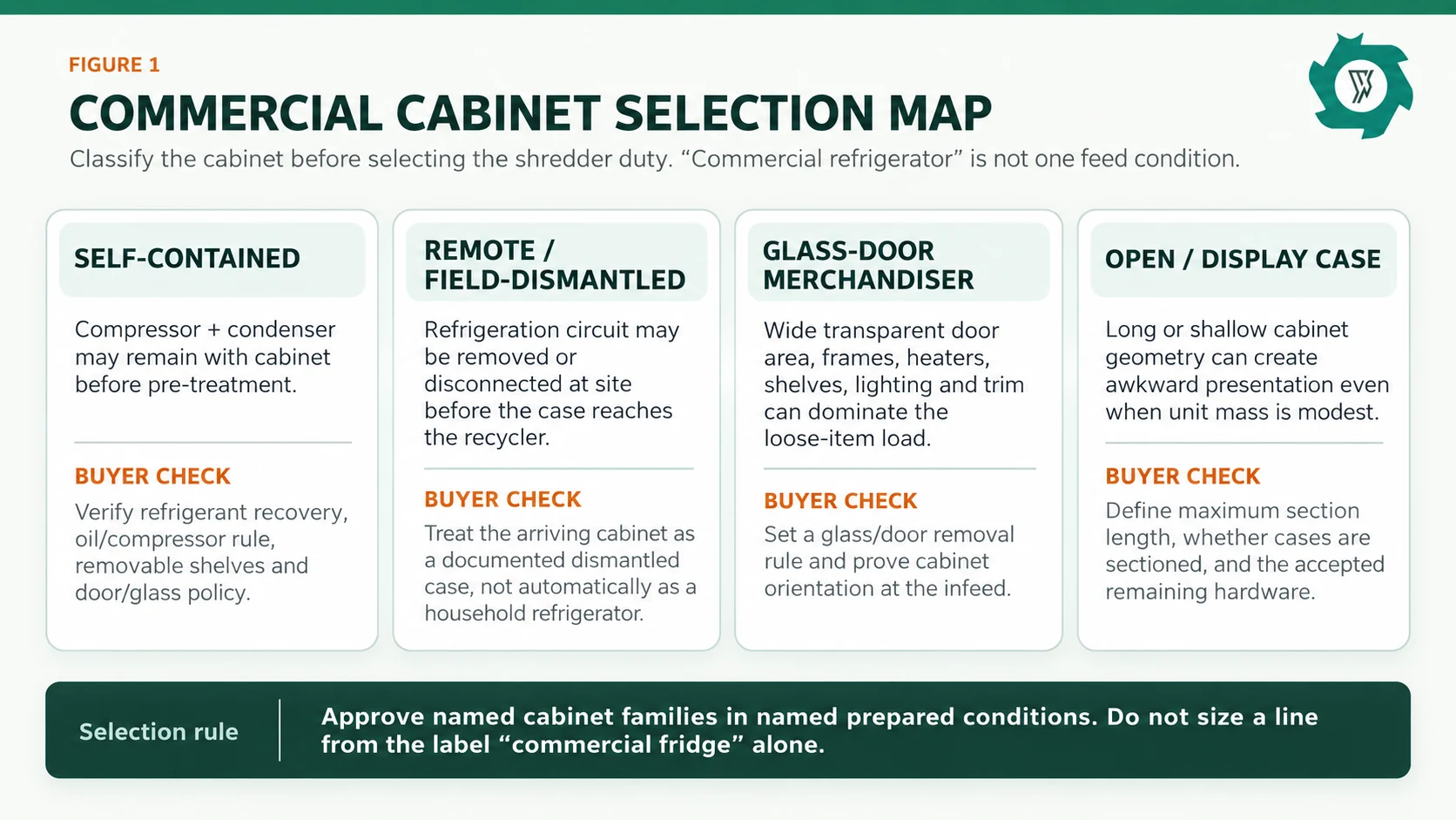 Commercial Refrigerator & Display Cabinet Shredding: Equipment Selection Guide