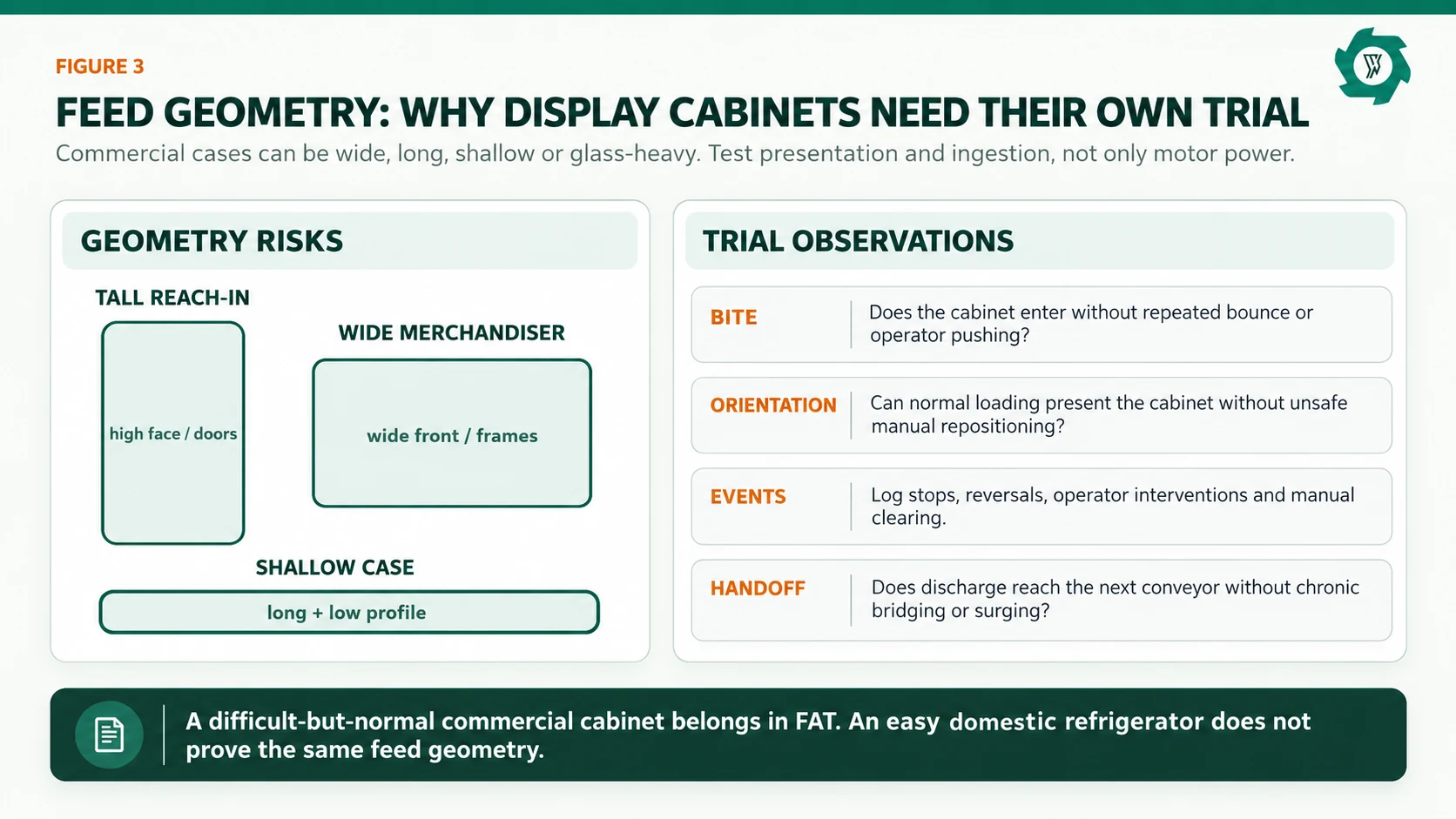 Commercial refrigerator display cabinet feed geometry and FAT observations