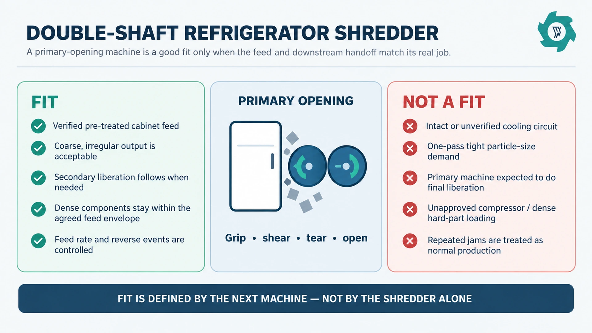 Fit and no-fit decision map for a double-shaft refrigerator shredder