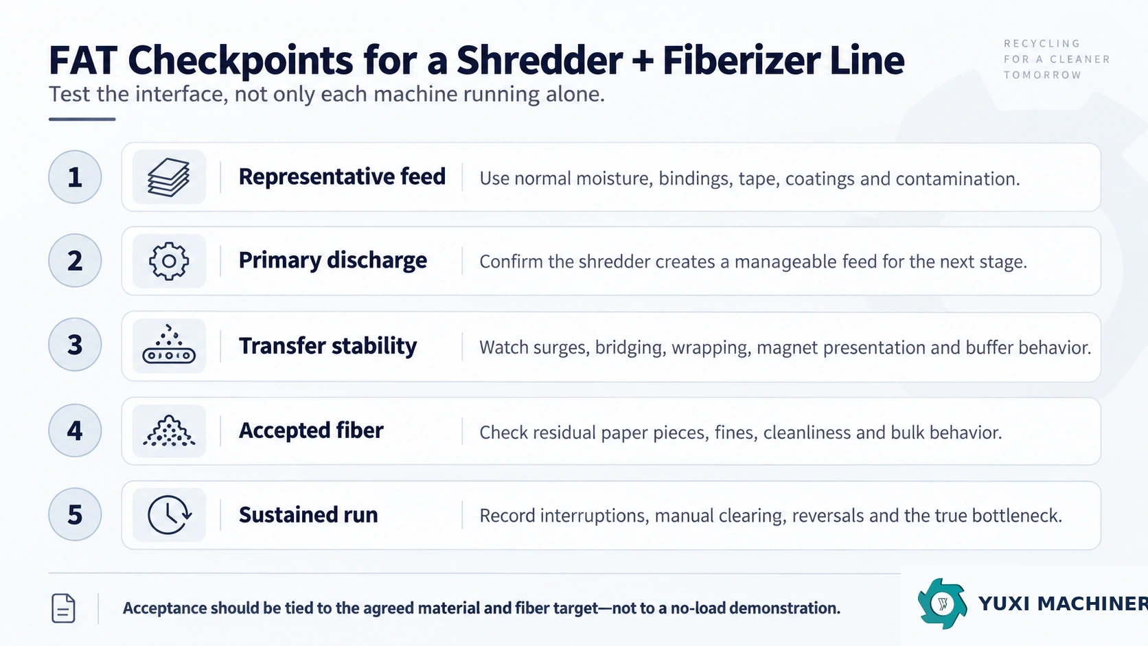 Factory acceptance test checkpoints for a shredder to fiberizer handoff