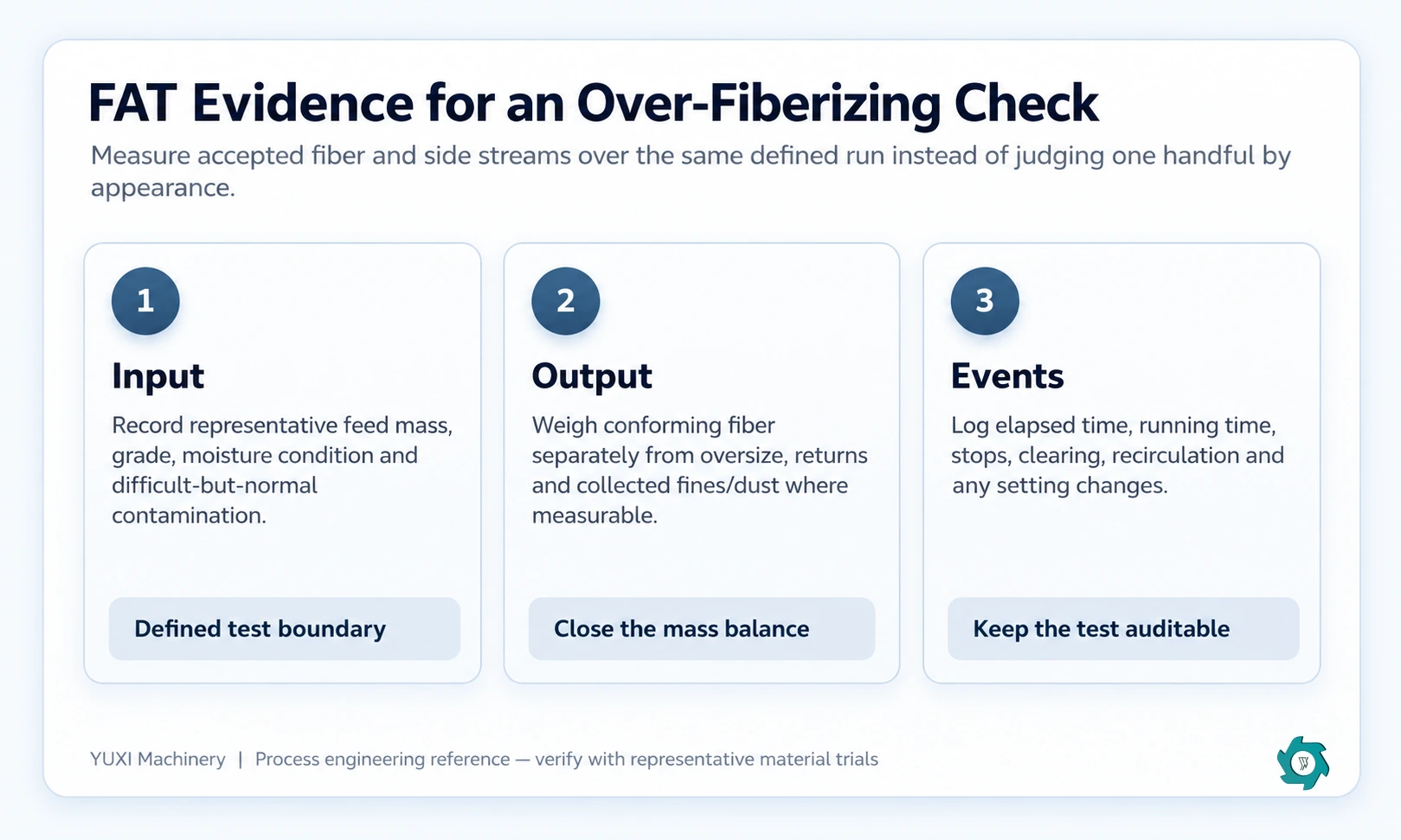 Factory acceptance test mass balance for recycled paper fiberizing