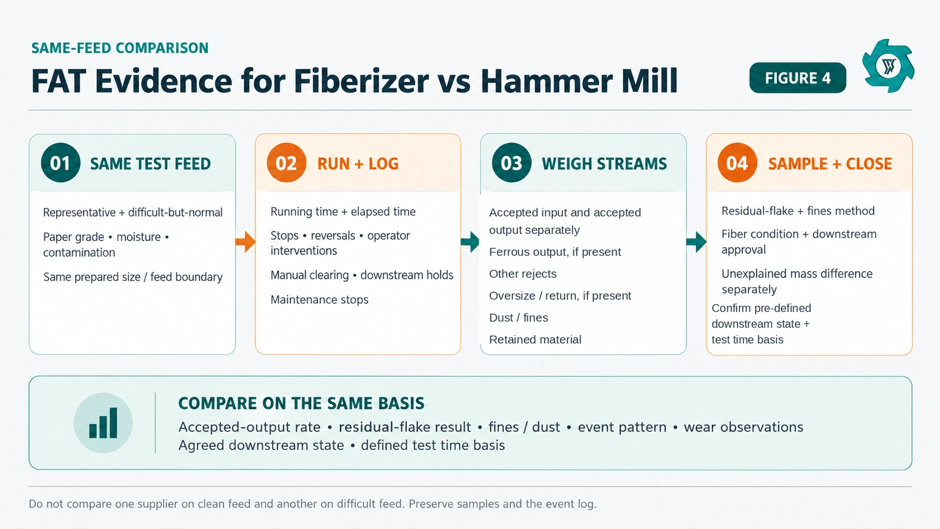Factory acceptance comparison workflow for paper fiberizer and hammer mill