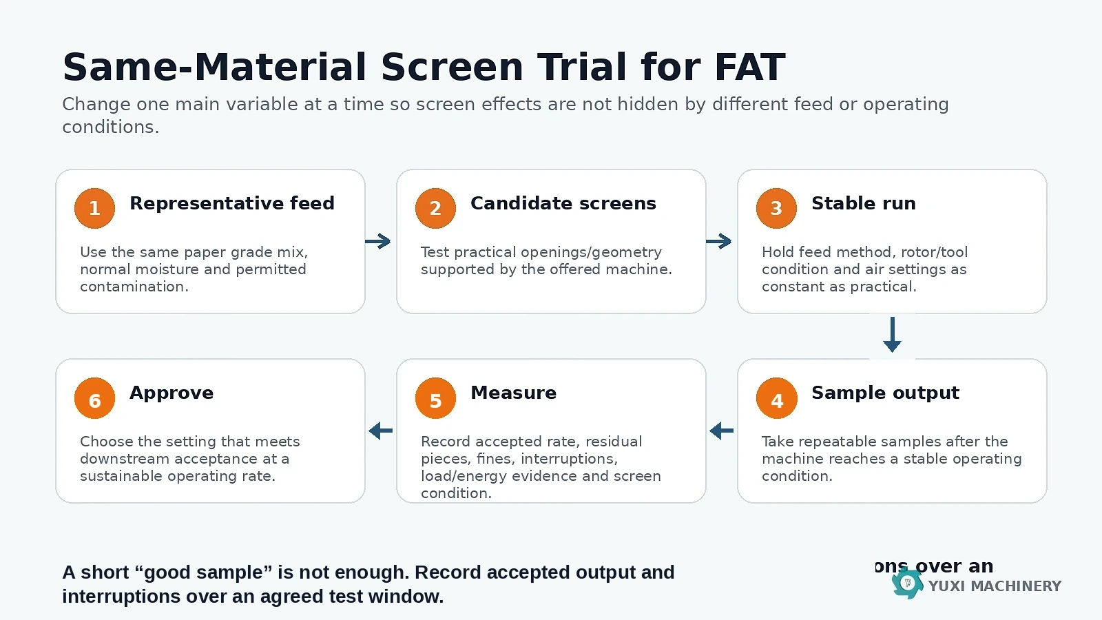 Factory acceptance test workflow for paper fiberizer screen size