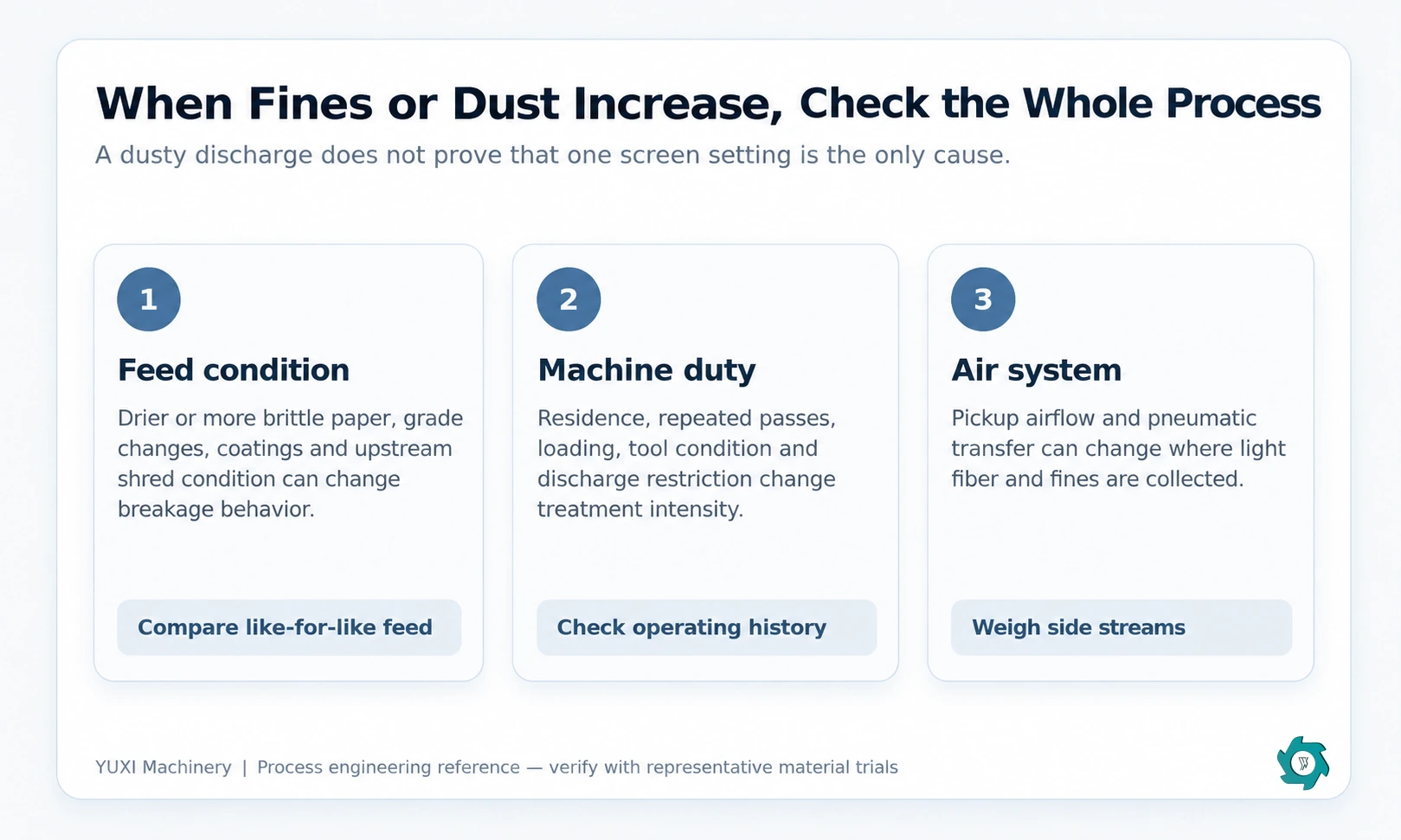 Diagnostic map for increased fines and paper dust in a recycled cellulose fiber line
