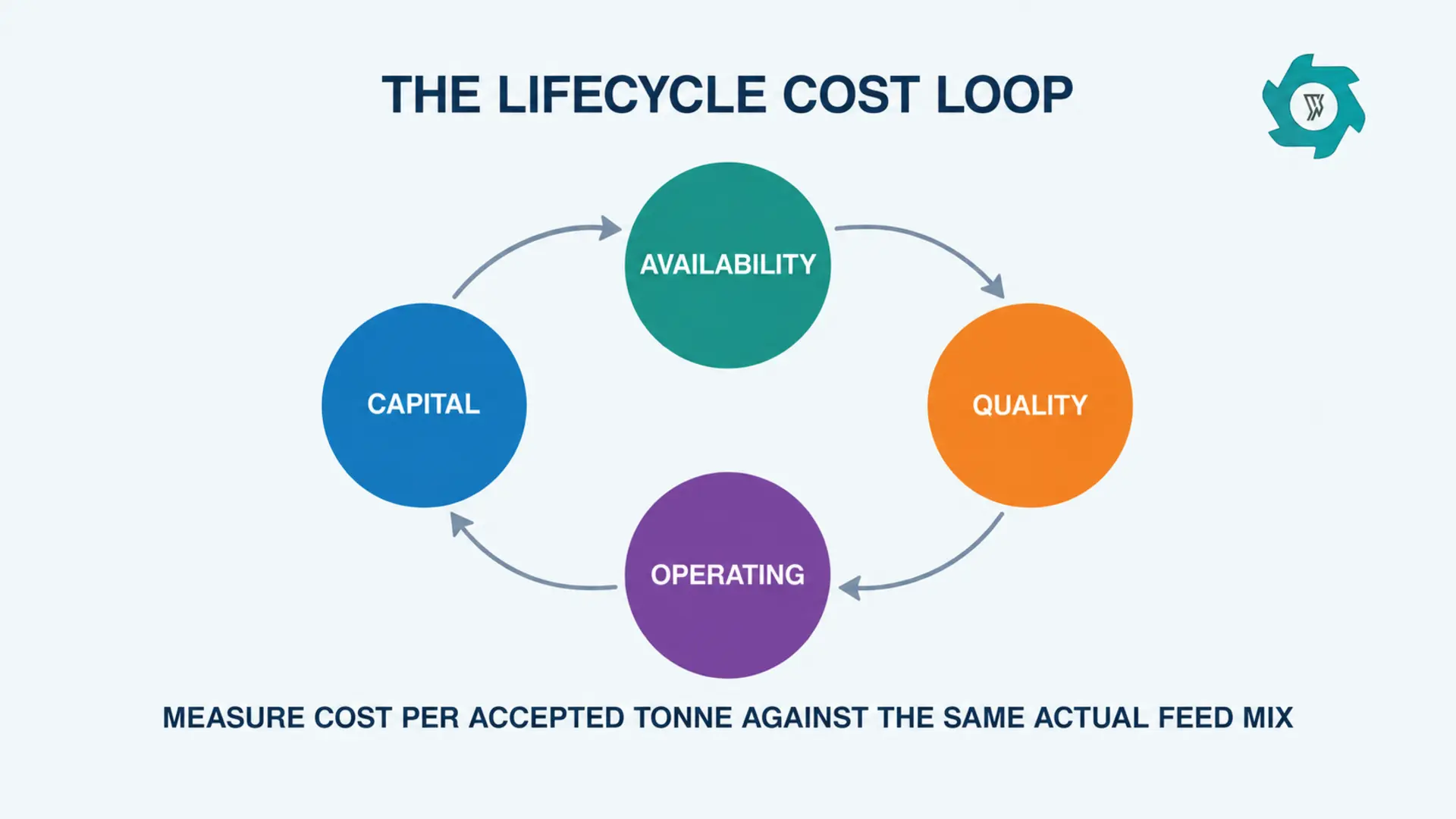 Lifecycle cost loop for fridge recycling equipment