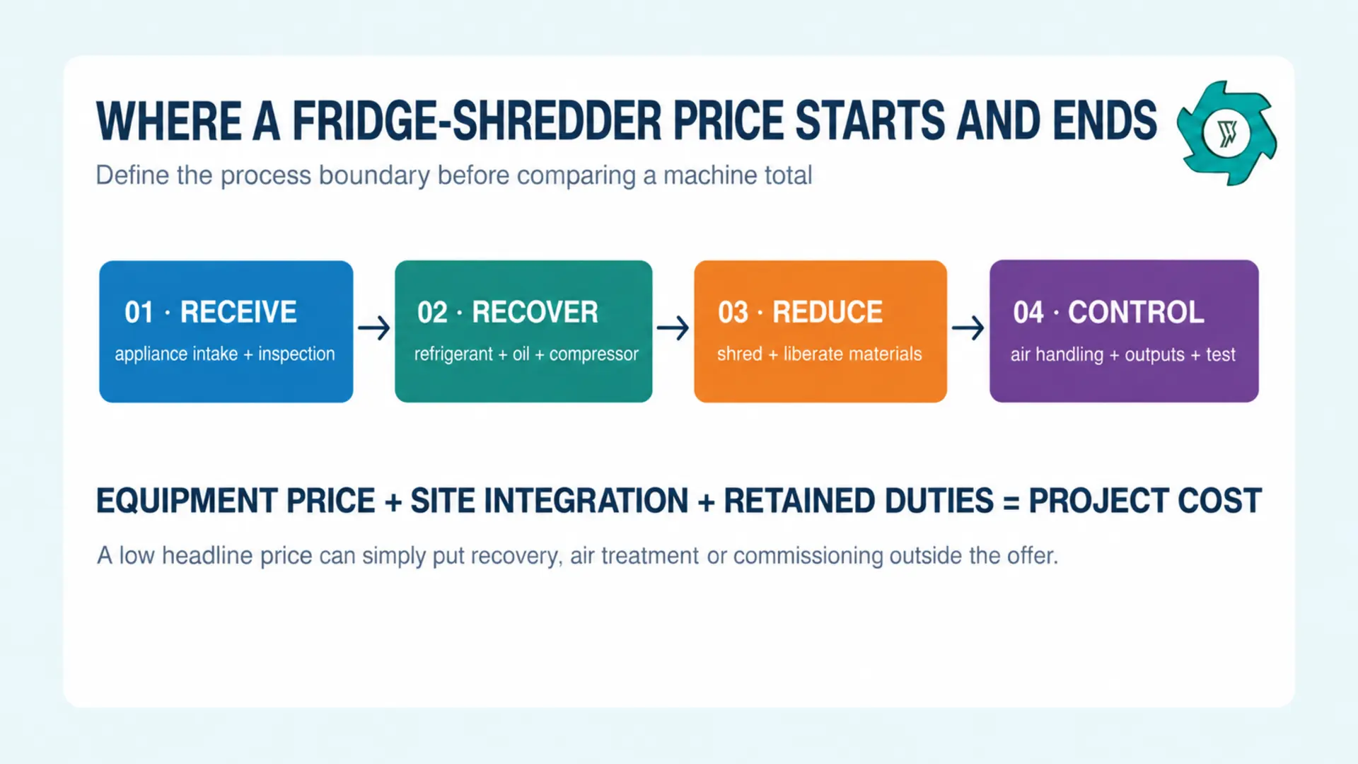 Cost boundary map for a refrigerator shredding project