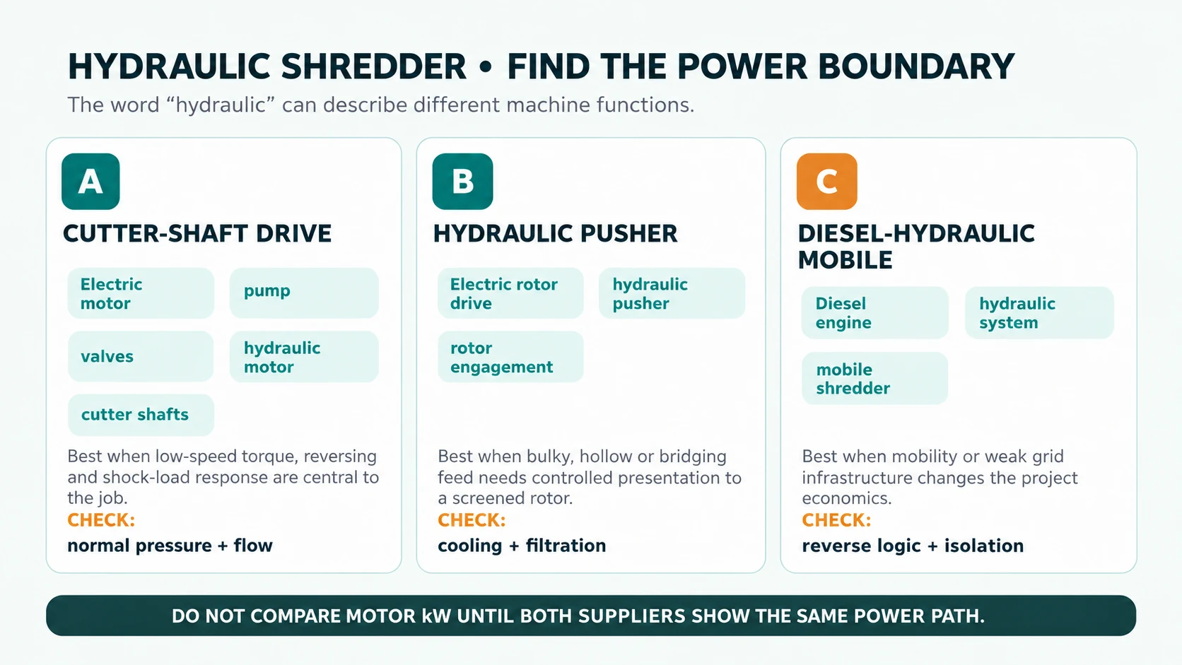 Hydraulic shredder drive boundaries comparing cutter drive pusher drive and diesel hydraulic mobile drive