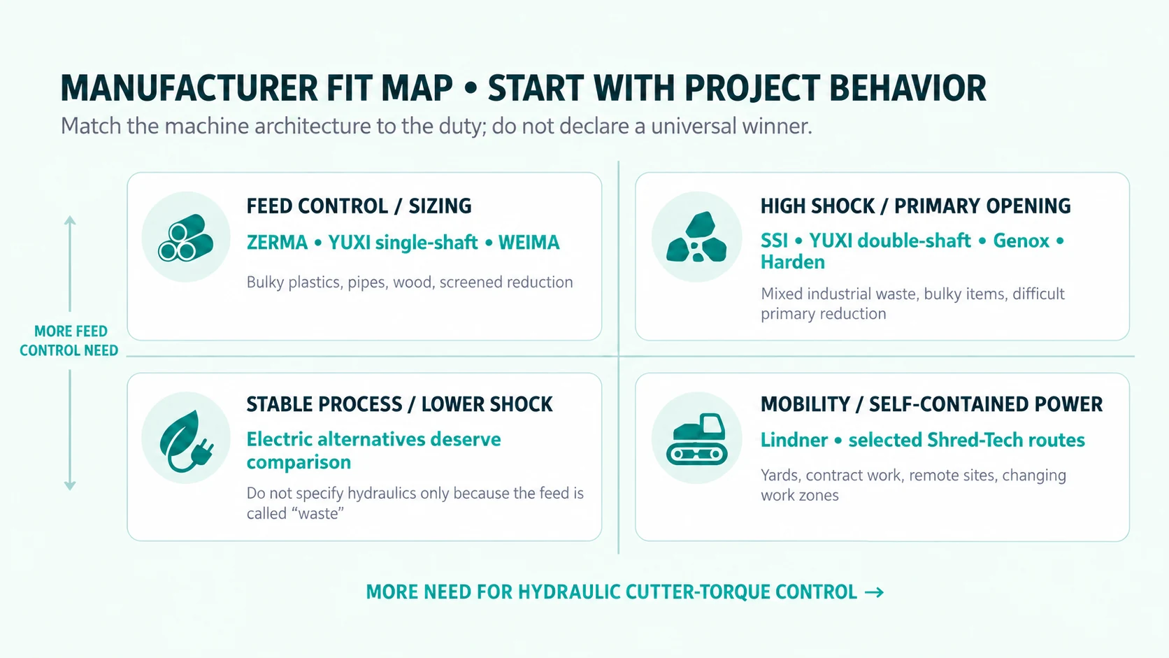 Hydraulic shredder manufacturer fit map by shock load feed control mobility and line integration