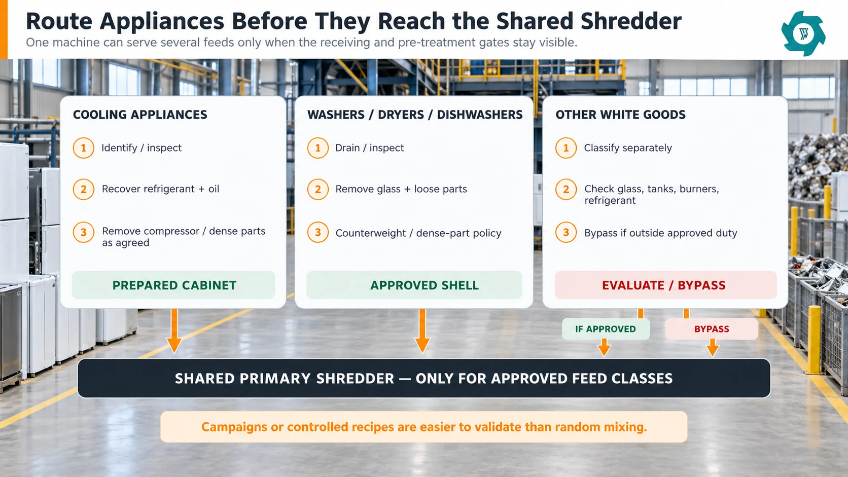Routing logic for refrigerators washers dryers dishwashers and other white goods before a shared shredder