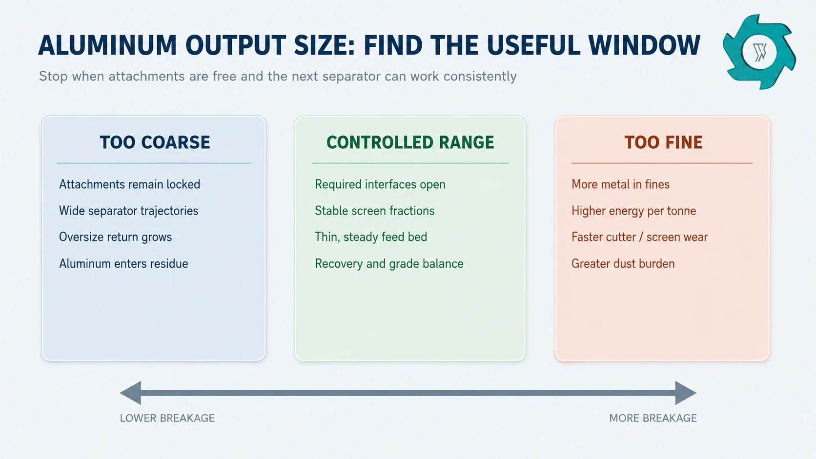 Trade-off map showing how coarse, controlled and fine aluminum shredder output affects liberation, fines and wear