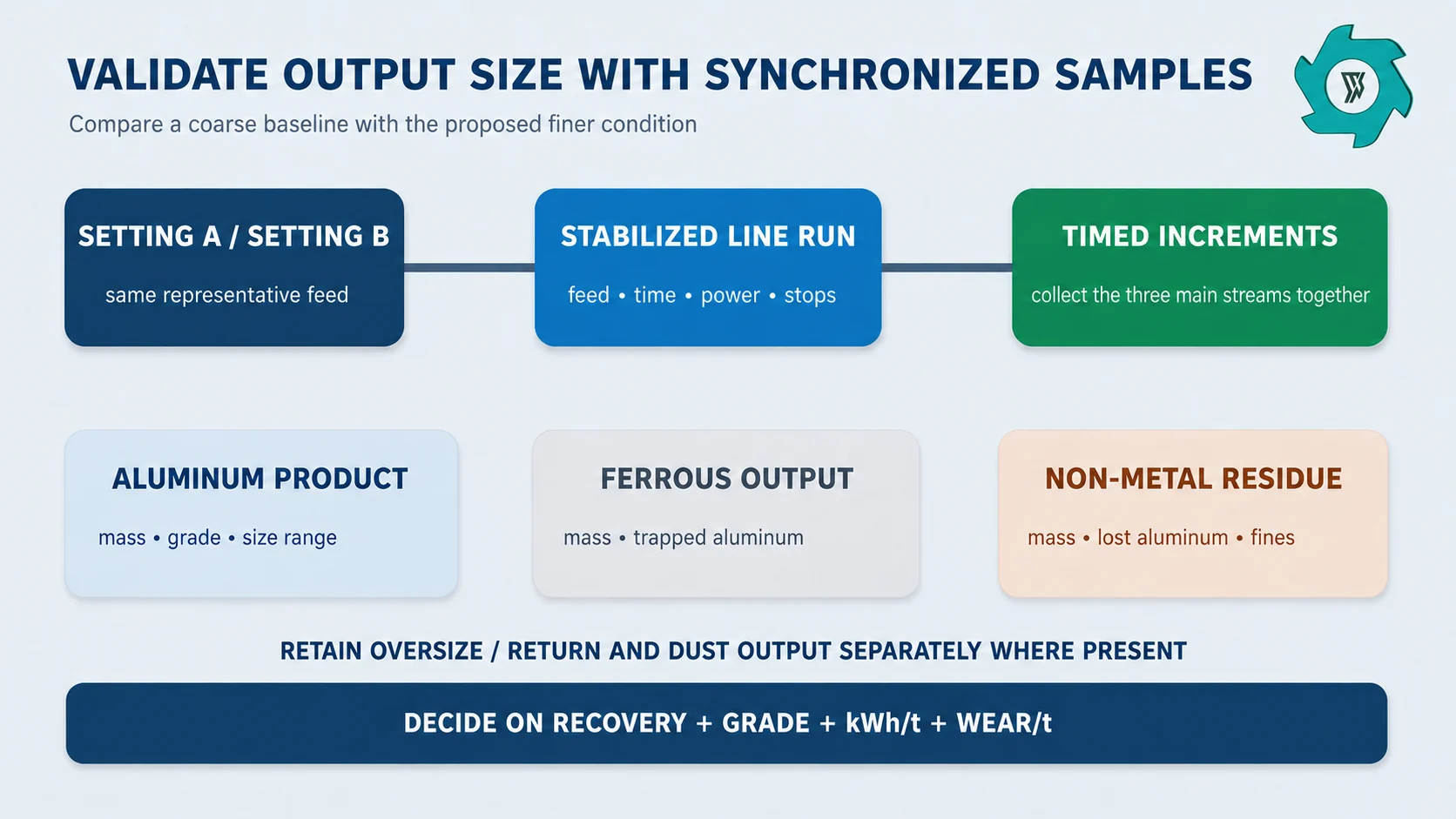 Validation plan comparing coarse and finer shredder settings using synchronized samples from aluminum, ferrous and residue streams