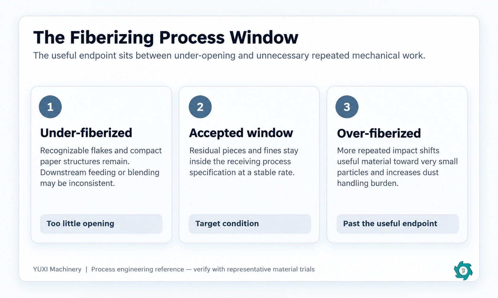 Process window showing under-fiberized accepted and over-fiberized recycled paper fiber