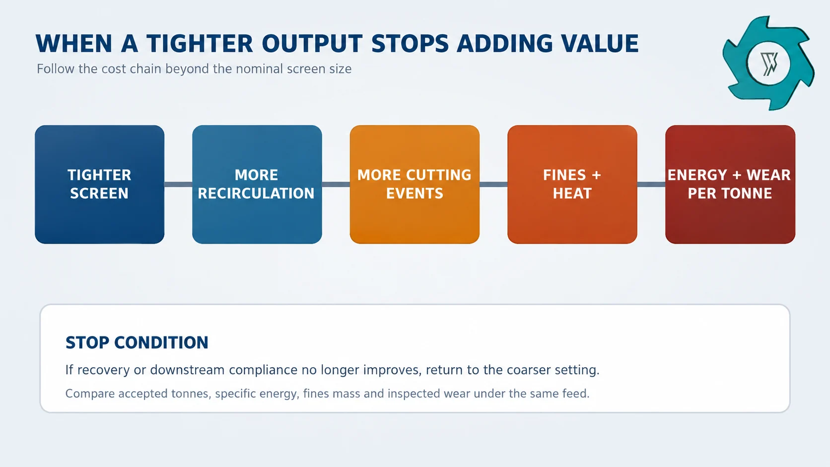 Cause chain from tighter output control to recirculation, more cutting events, fines, energy demand and wear