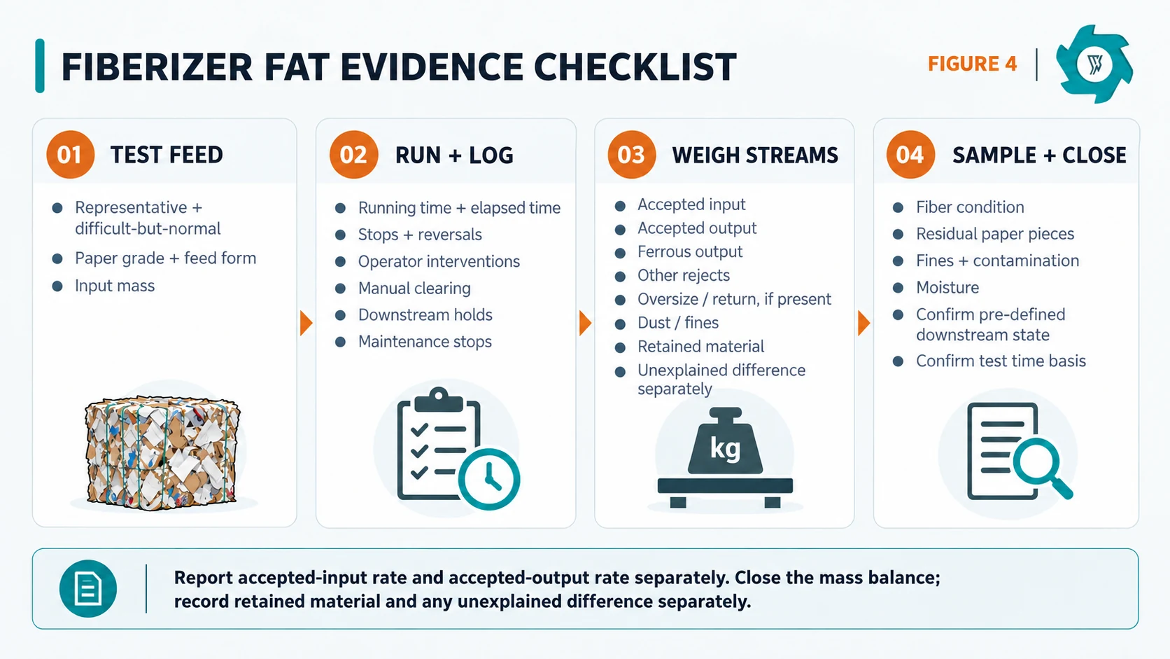 Factory acceptance test evidence checklist for a paper fiberizer machine