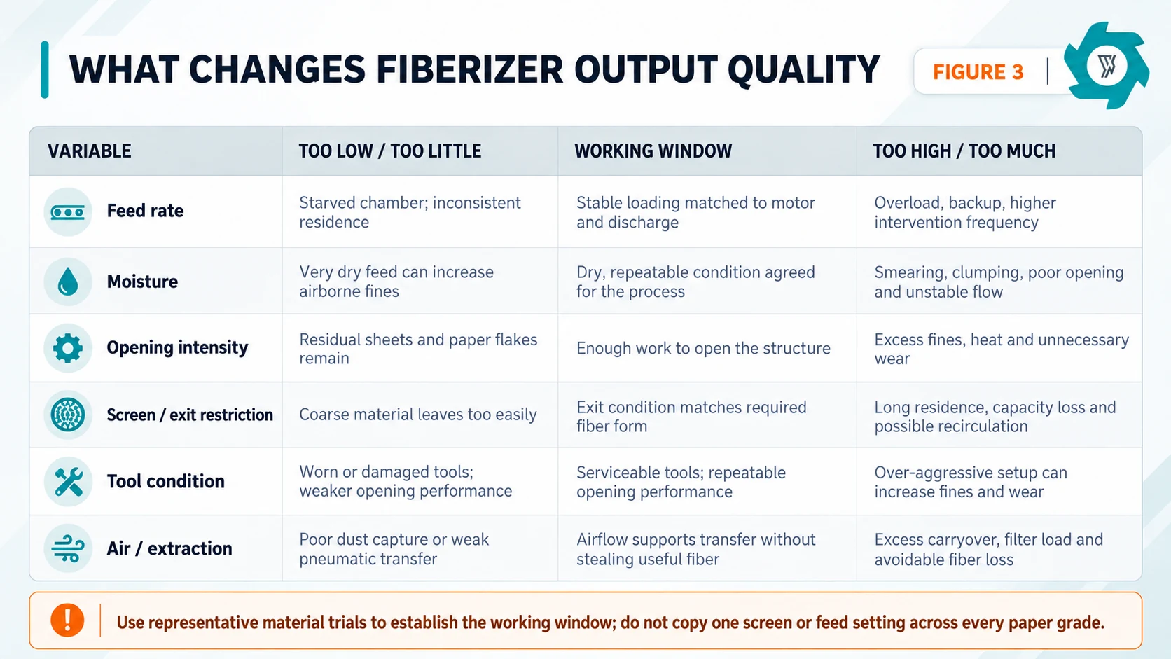 Engineering matrix showing how feed rate moisture opening intensity screen restriction tool condition and air extraction affect paper fiberizer output