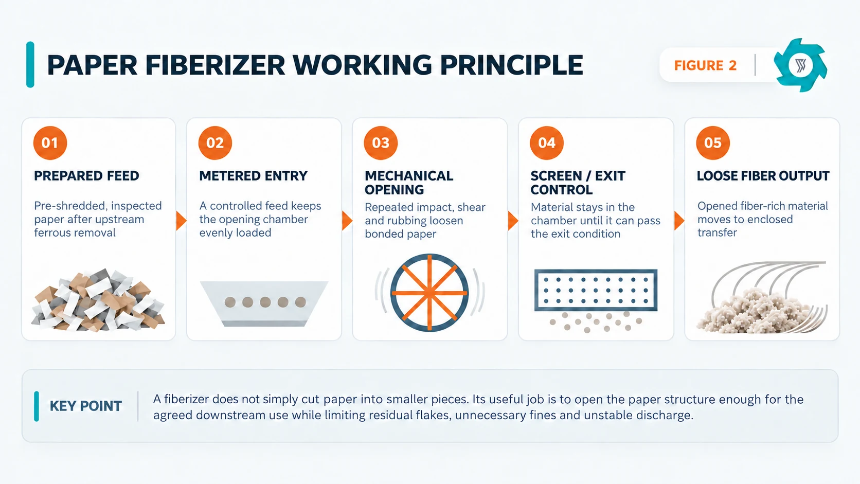 Paper fiberizer working principle from prepared feed through mechanical opening and screen control to loose fiber output