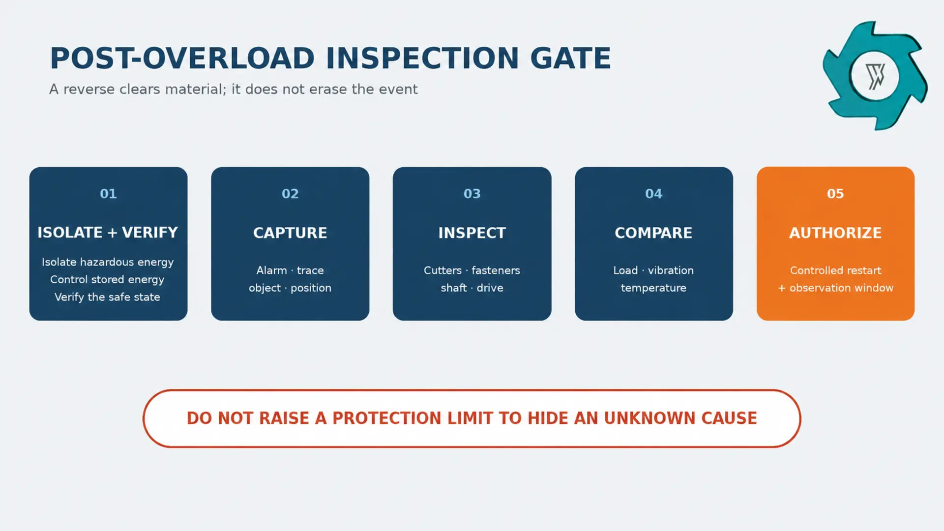 Post overload inspection gate showing isolate verify inspect compare baseline and authorize restart