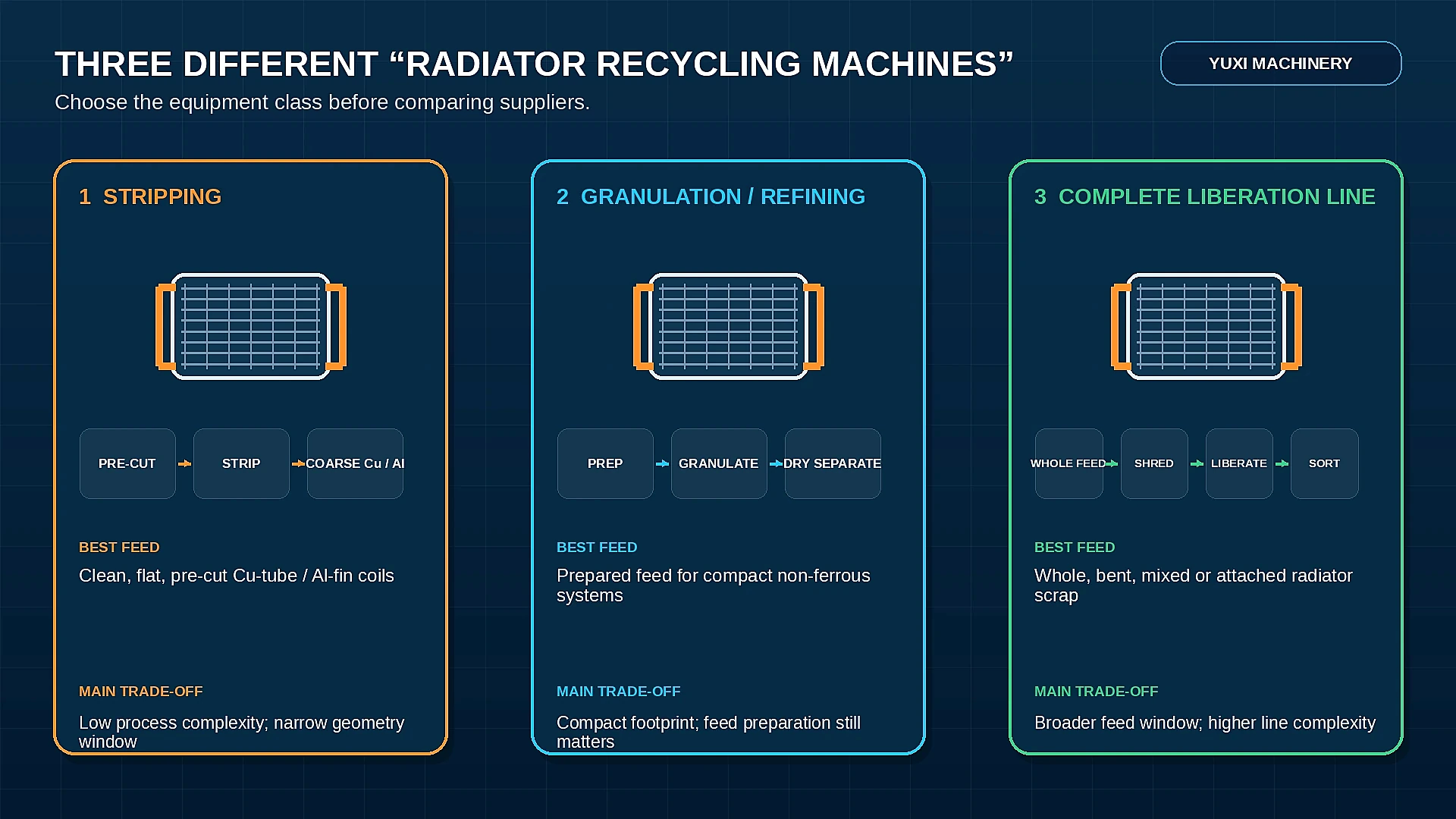 Three radiator recycling machine classes: stripping, granulation and complete liberation line