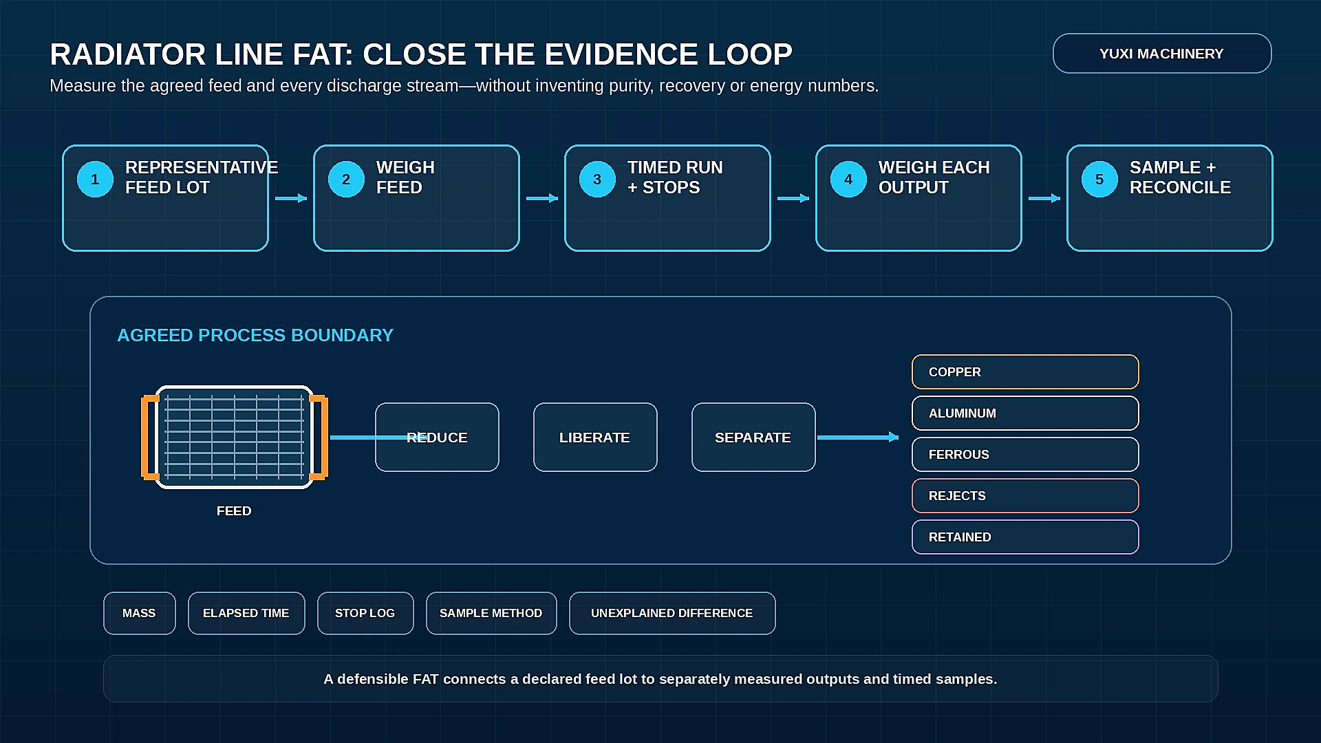 Factory acceptance test evidence loop for a radiator recycling line