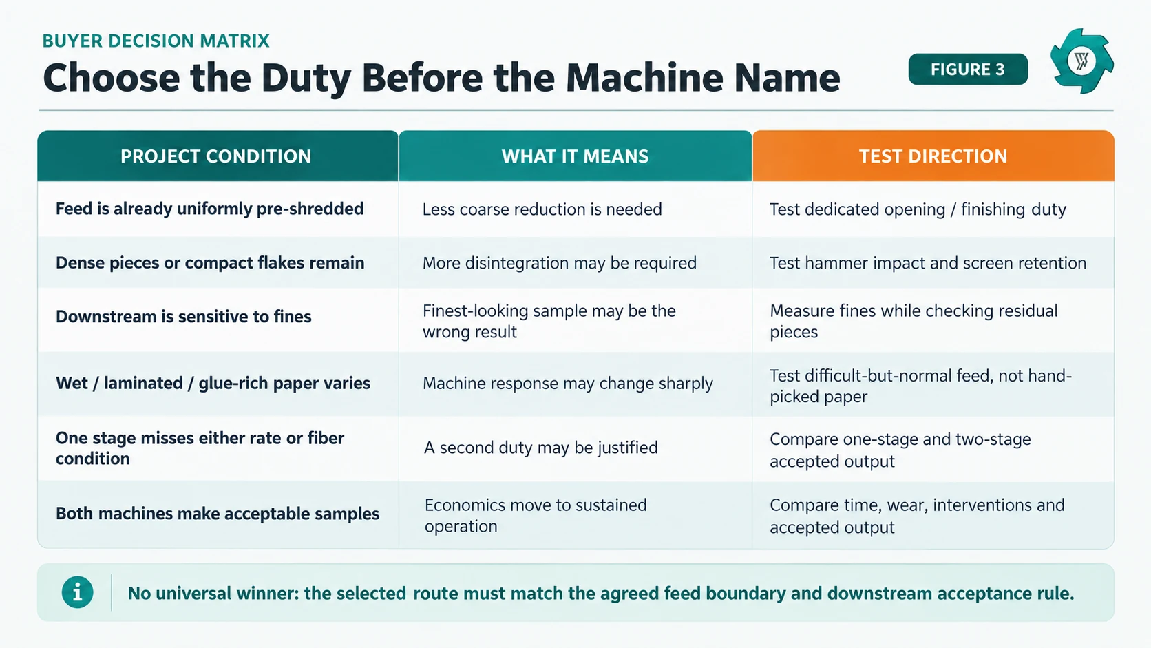Decision matrix for selecting a fiberizer hammer mill or two-stage cellulose fiber process