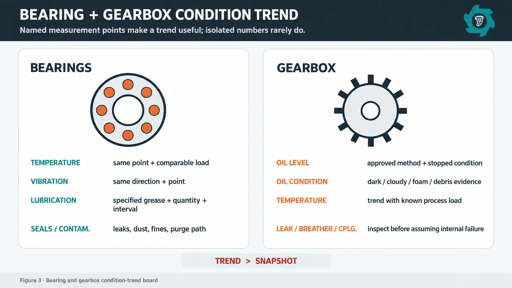 Condition trend board for refrigerator shredder bearings and gearbox