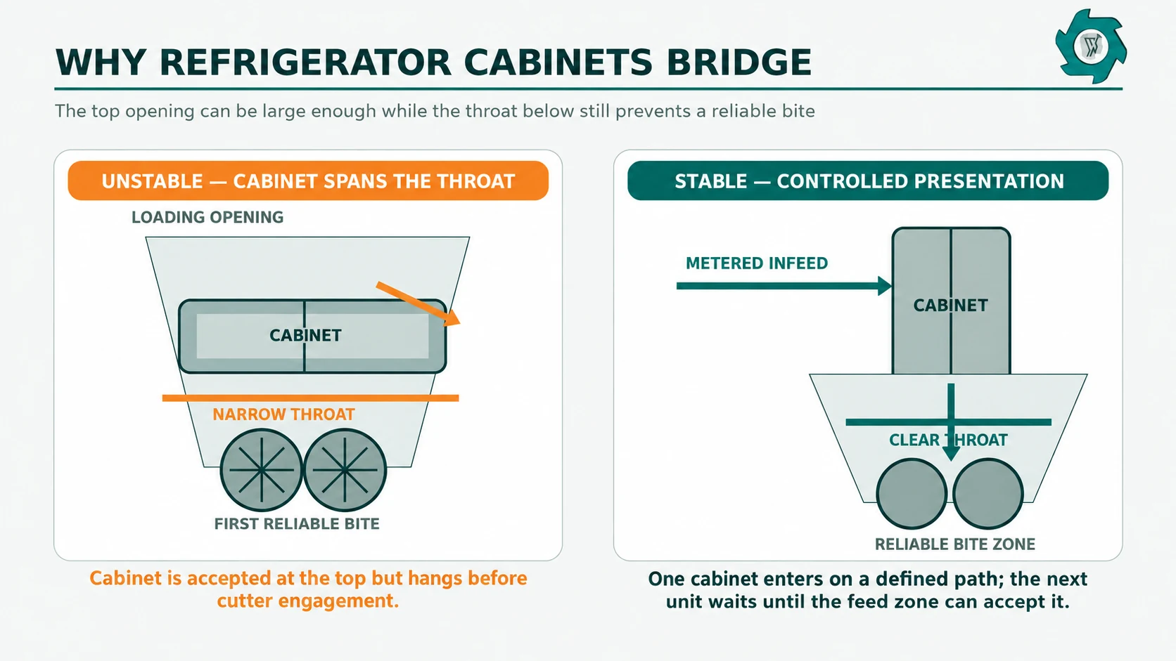 Refrigerator cabinet bridging above a shredder bite zone compared with stable controlled presentation