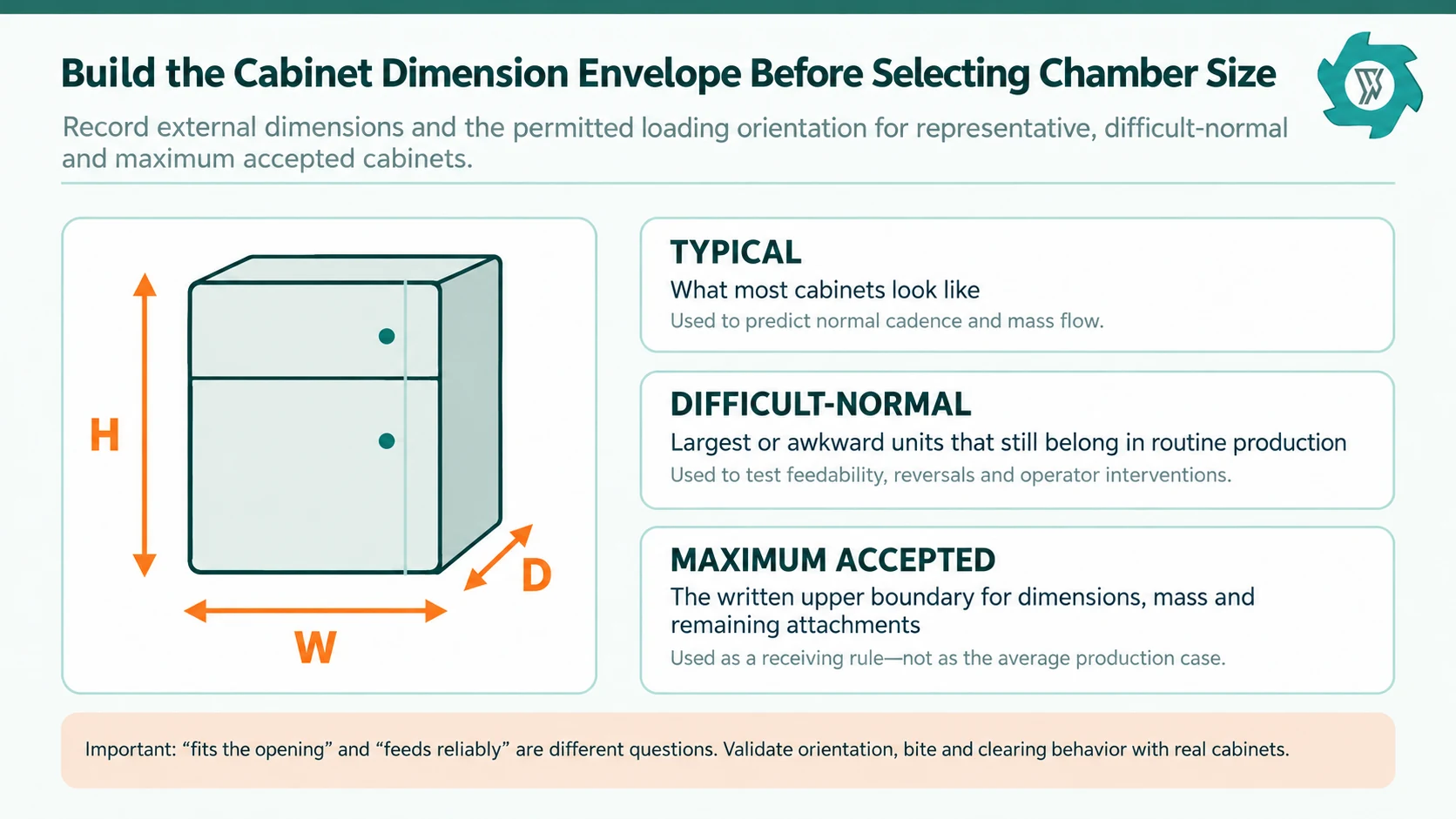 Cabinet dimension envelope showing typical difficult-normal and maximum accepted refrigerators