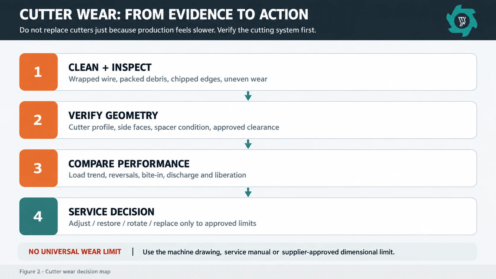 Decision map for refrigerator shredder cutter wear inspection and service action