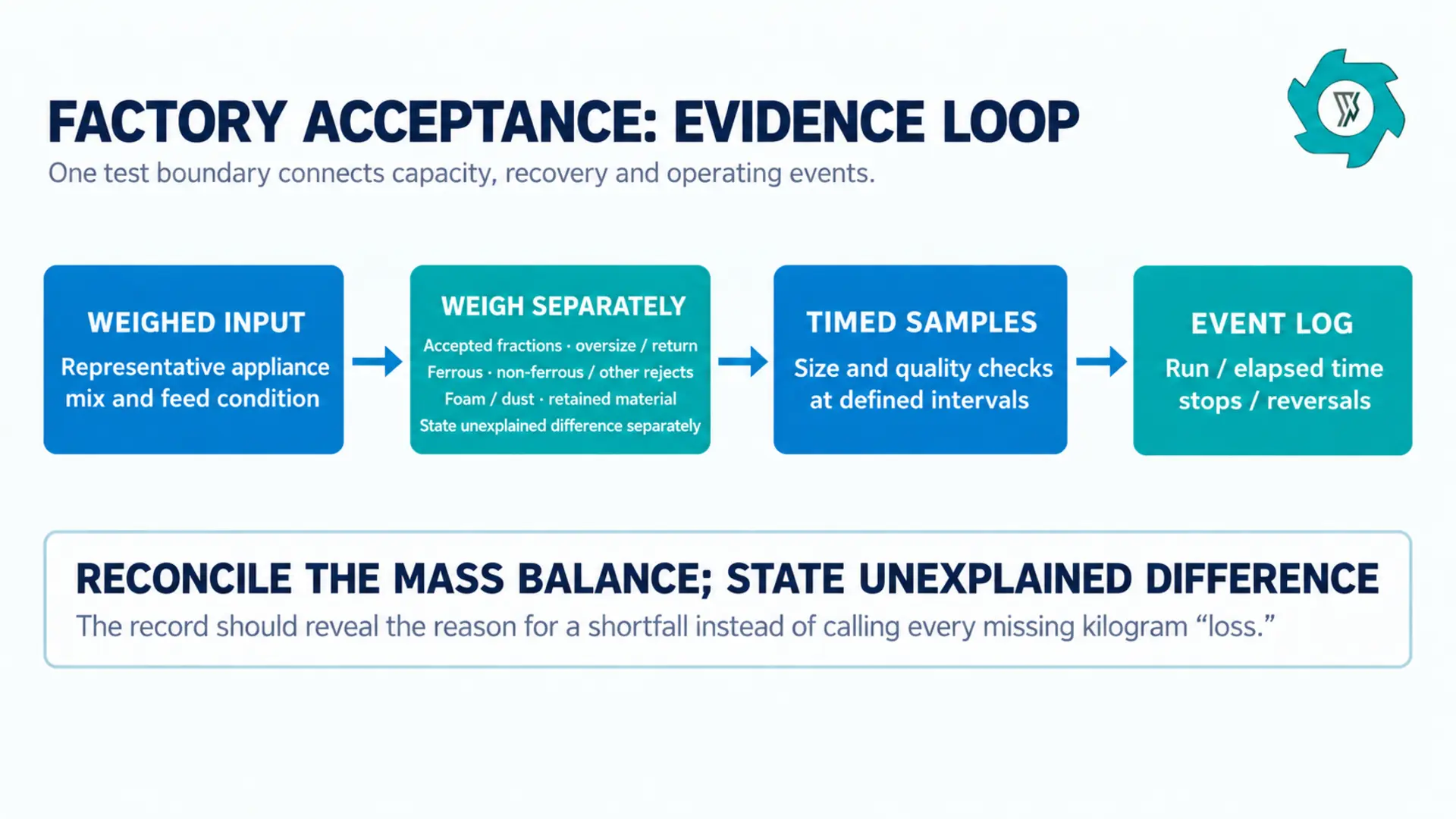 Factory acceptance test loop with weighed input, separate output streams, timed samples and recorded operating events