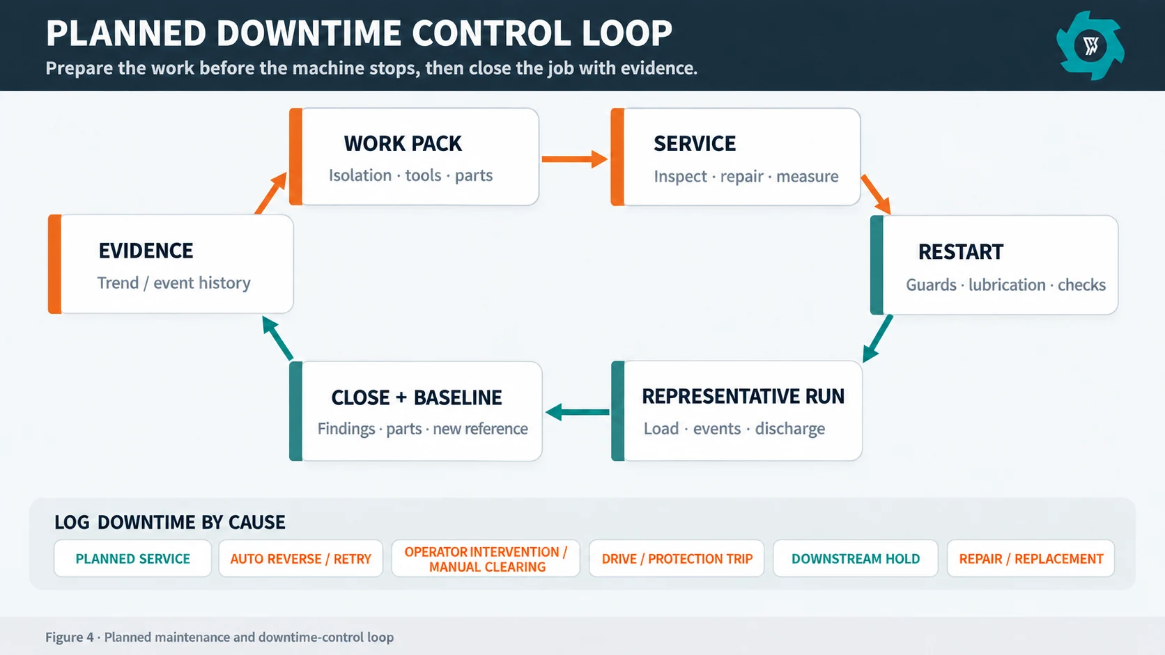 Planned downtime control loop from evidence and work pack through service, restart and baseline reset