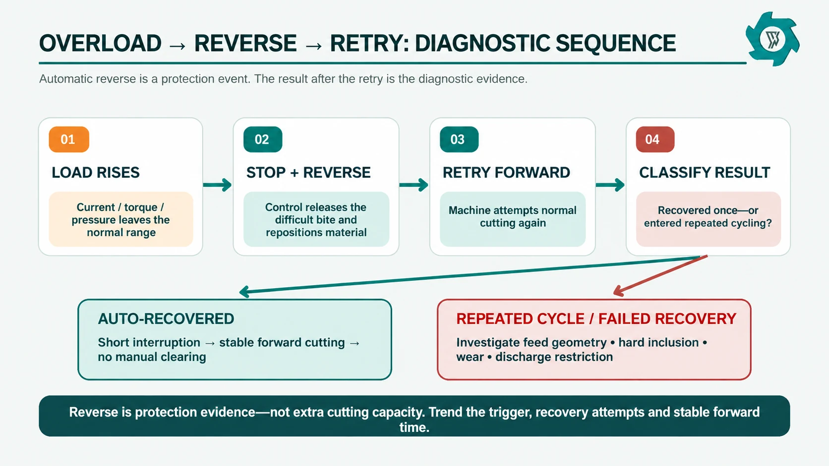 Diagnostic loop for refrigerator shredder overload detection, automatic reverse, retry and root-cause classification