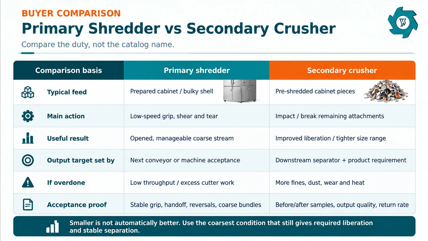 Technical comparison of primary refrigerator shredding and secondary refrigerator crushing by feed, mechanism, output and downstream role