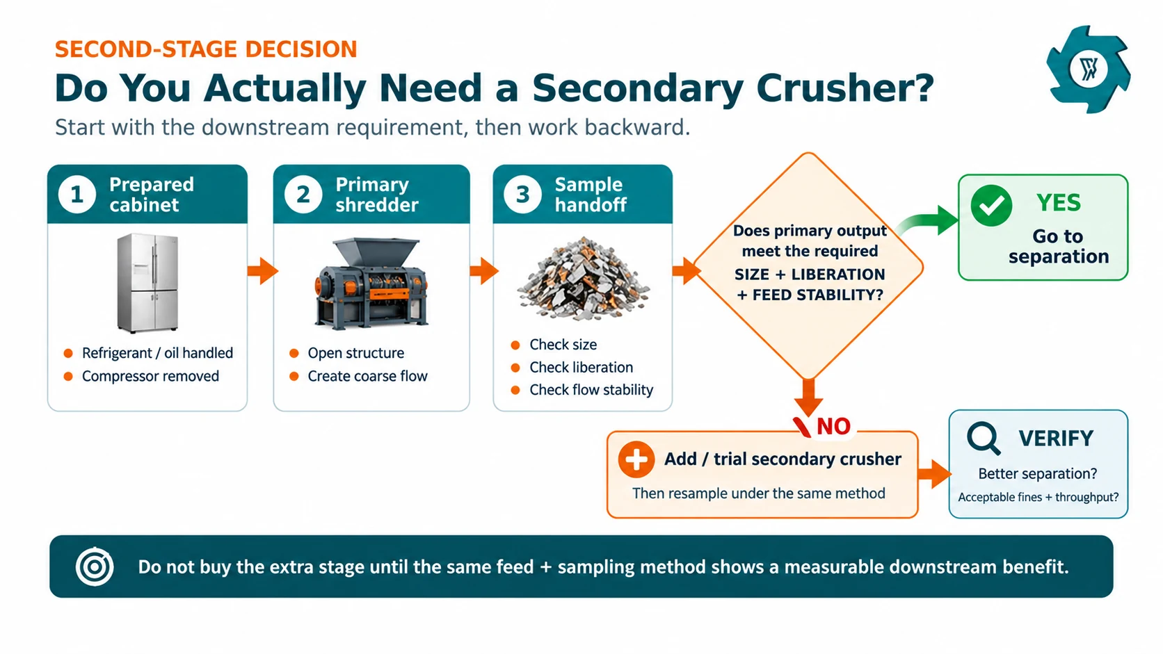 Decision flow showing when a secondary refrigerator crusher is needed after primary shredding