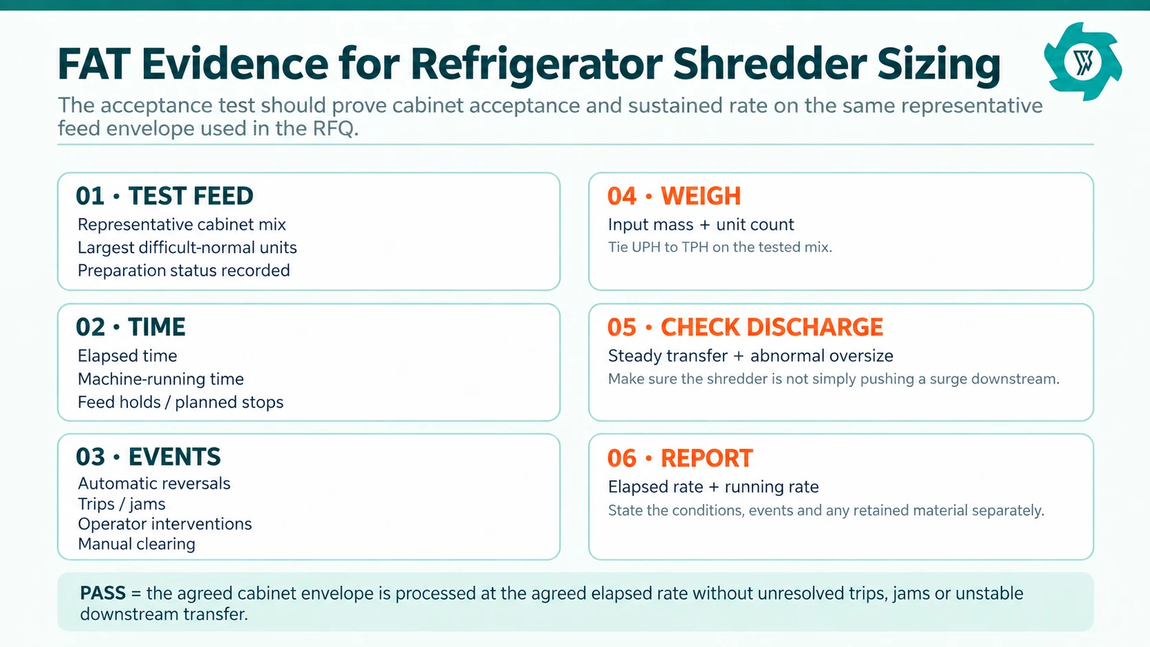 Factory acceptance test evidence for refrigerator shredder cabinet sizing and capacity
