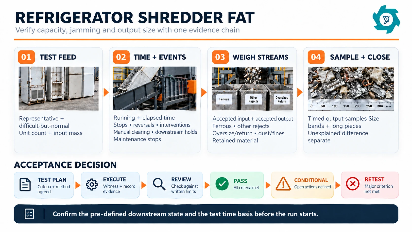 Refrigerator shredder FAT workflow from test feed through timing, weighing, sampling and acceptance close-out