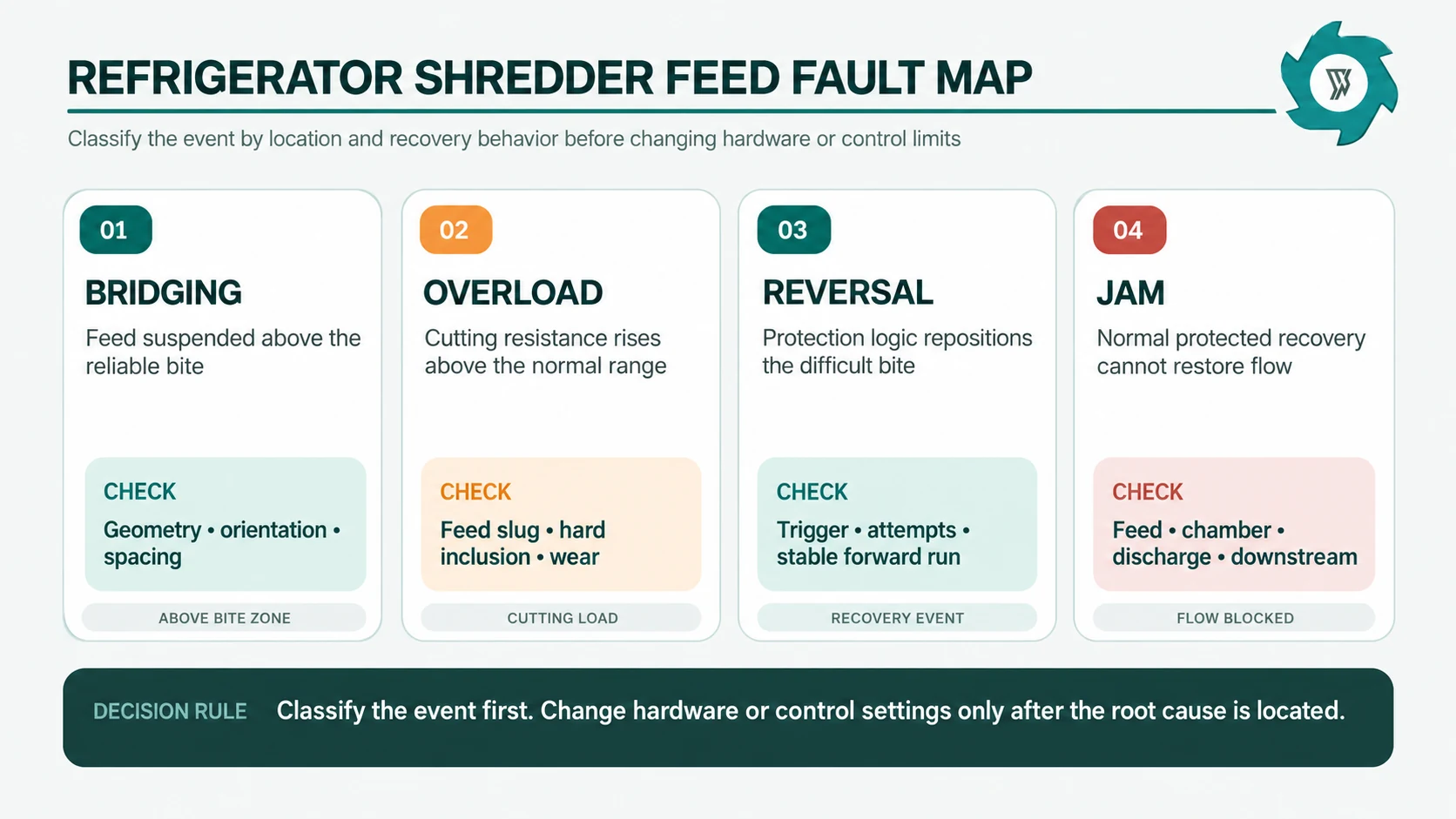 Refrigerator Shredder Feed Problems: Bridging, Overload, Reversal and Jamming
