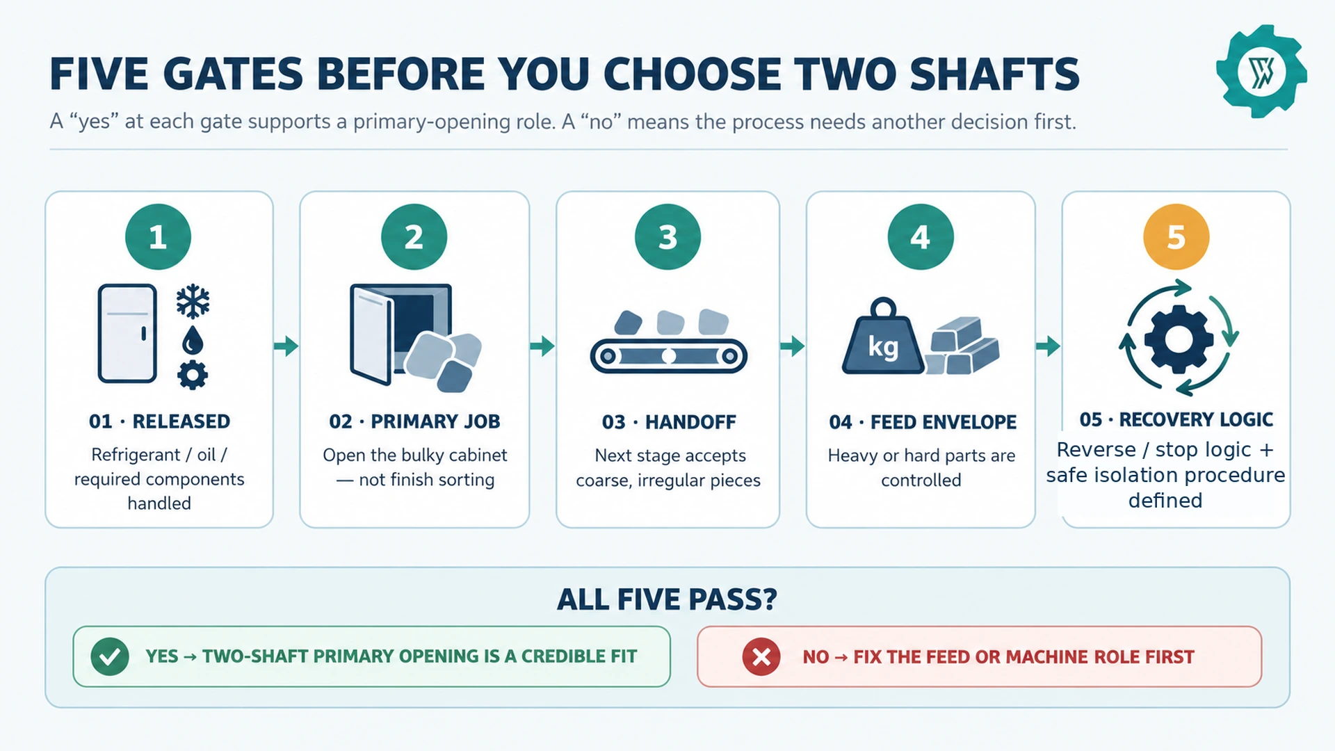 Five decision gates for selecting a double-shaft refrigerator shredder